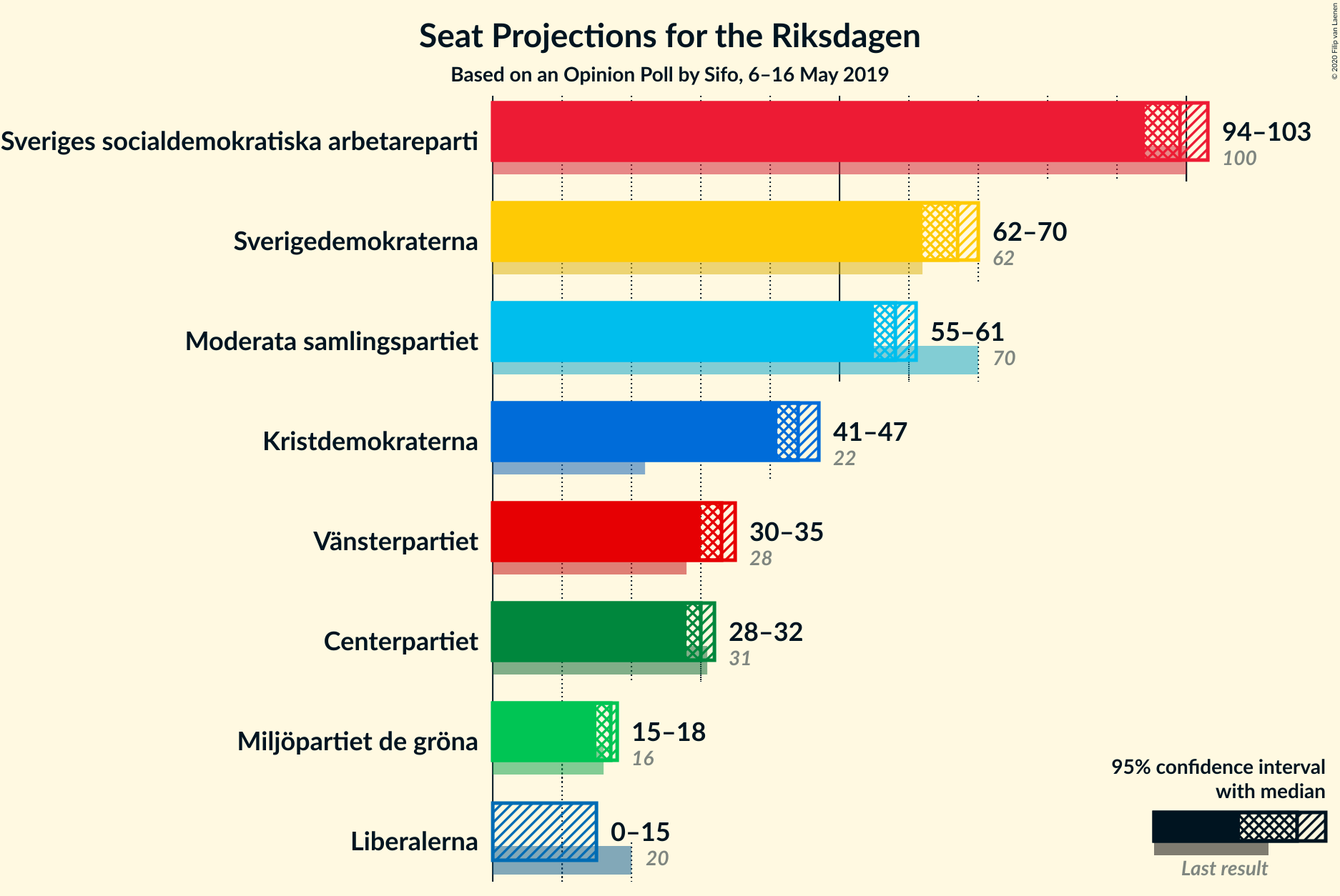 Graph with seats not yet produced