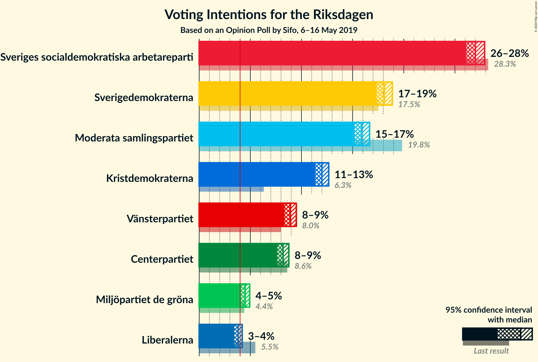 Graph with voting intentions not yet produced