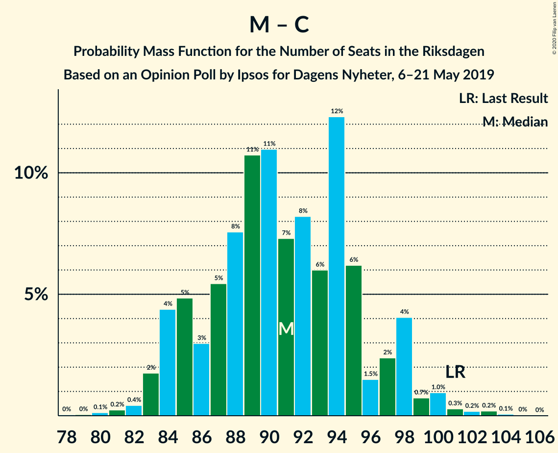 Graph with seats probability mass function not yet produced