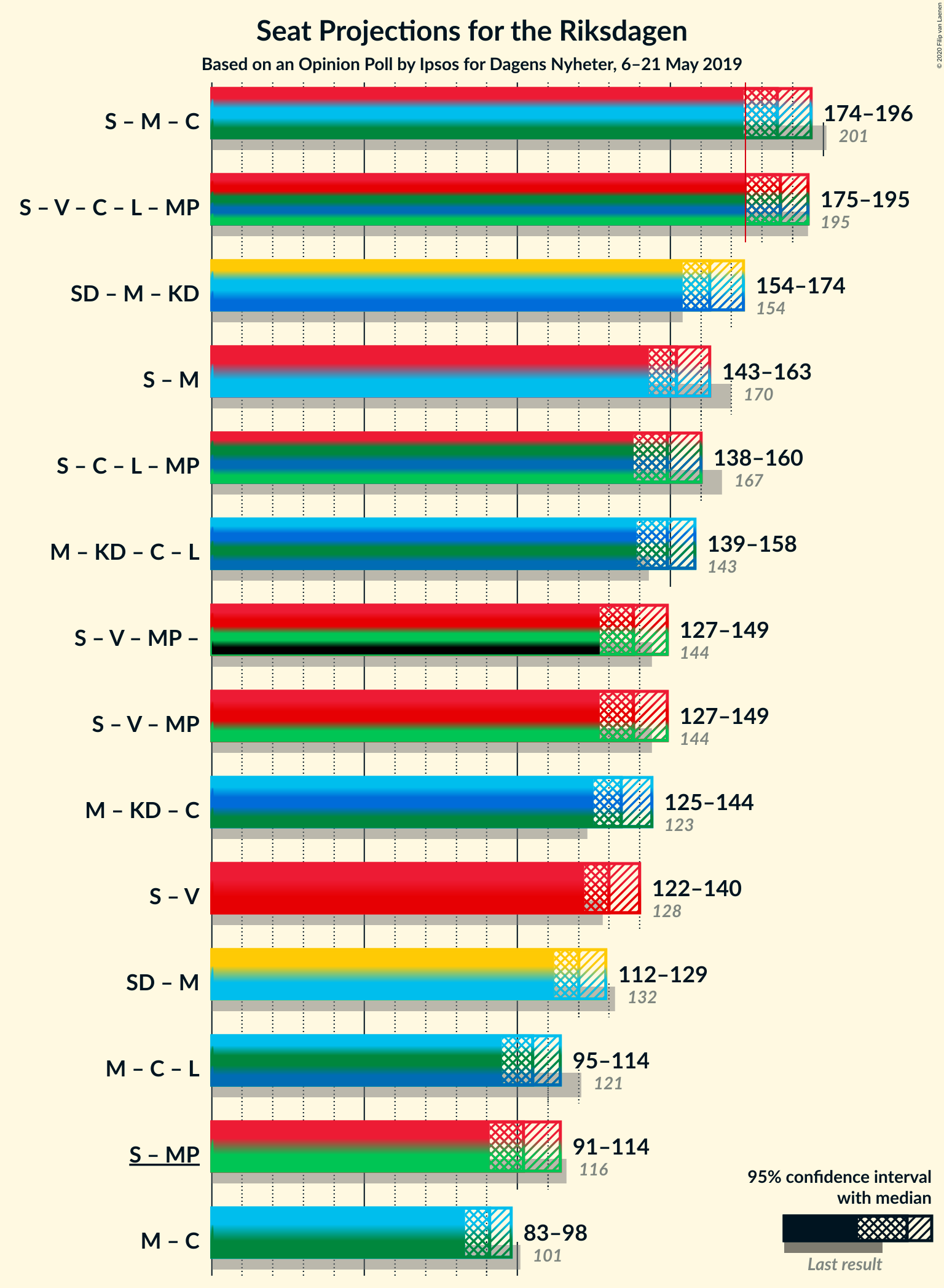 Graph with coalitions seats not yet produced