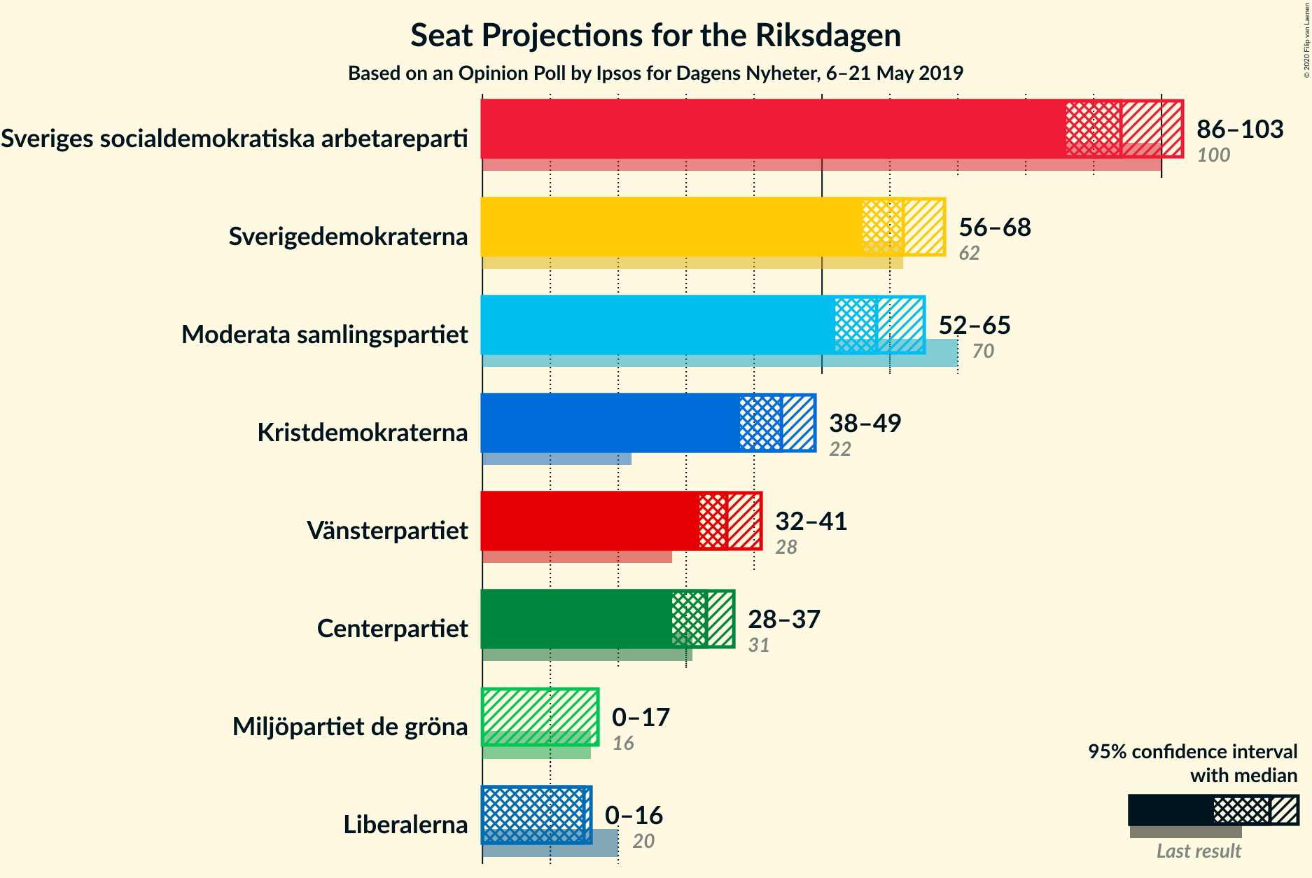 Graph with seats not yet produced