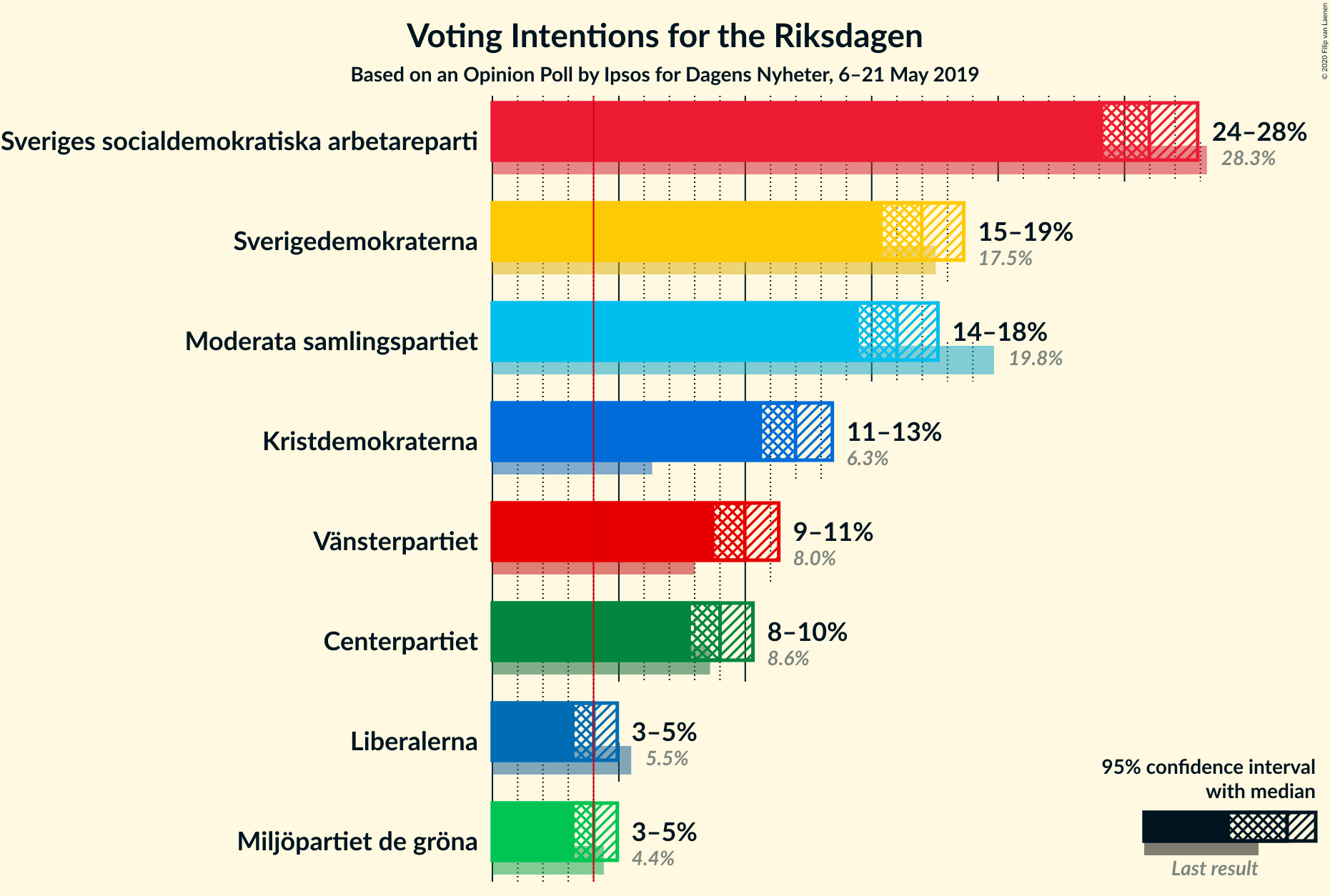 Graph with voting intentions not yet produced