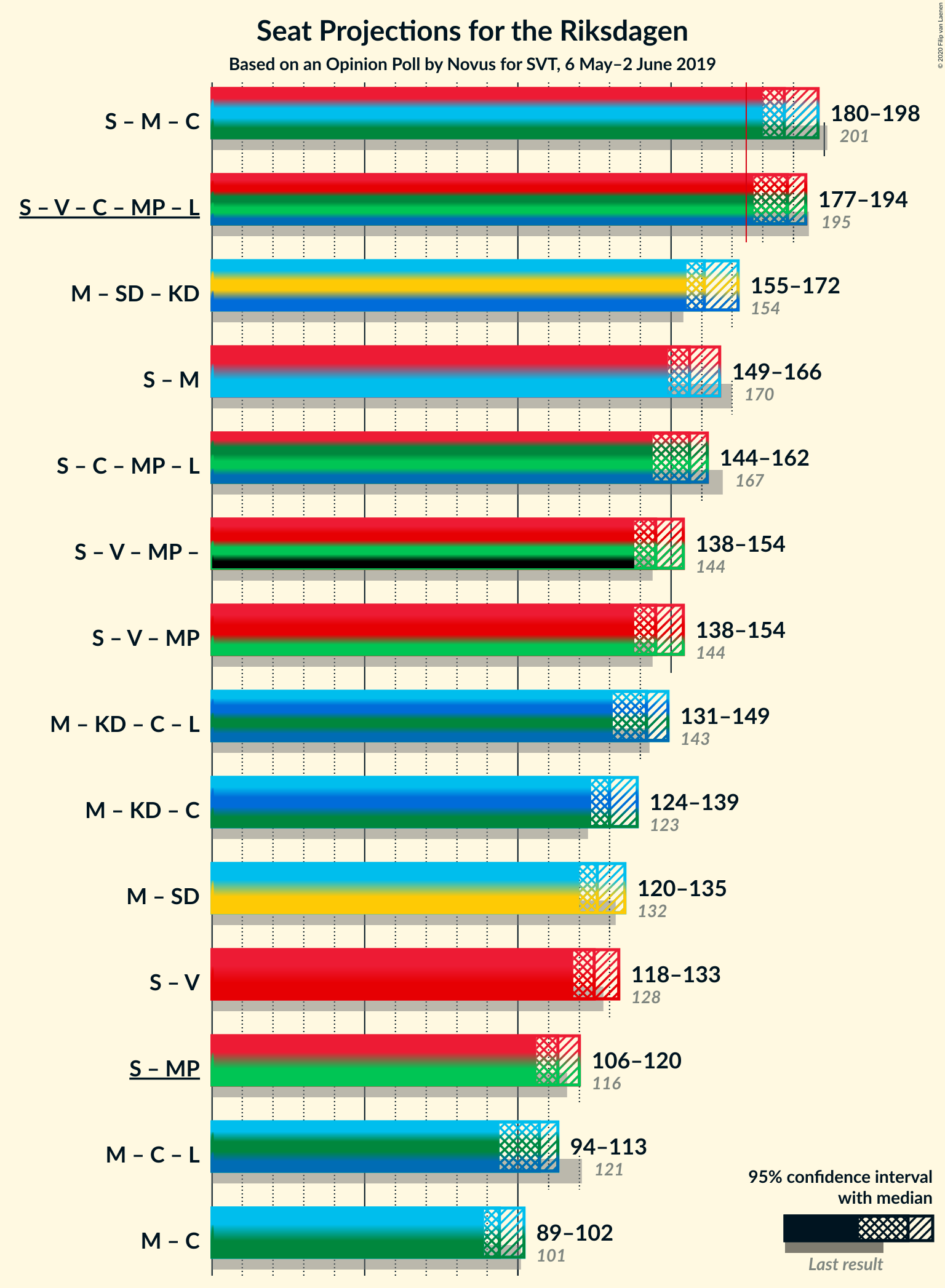 Graph with coalitions seats not yet produced