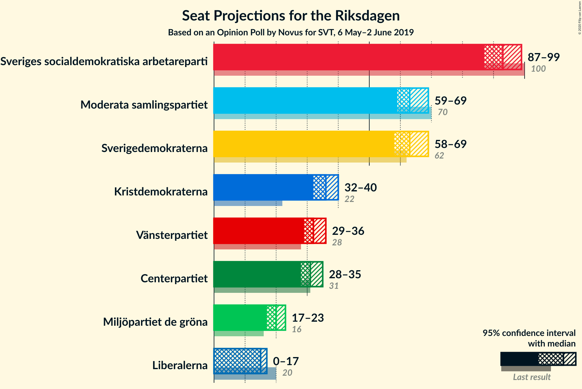 Graph with seats not yet produced