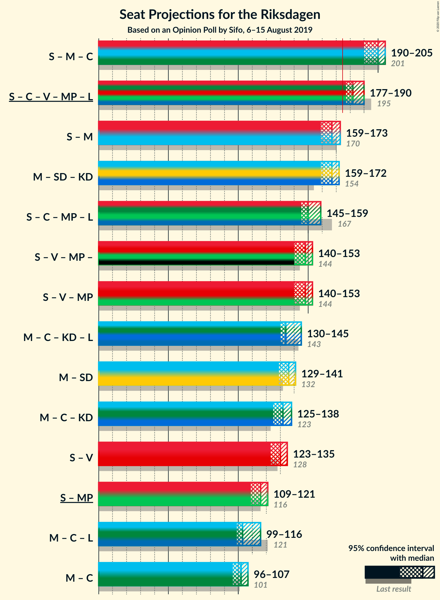 Graph with coalitions seats not yet produced