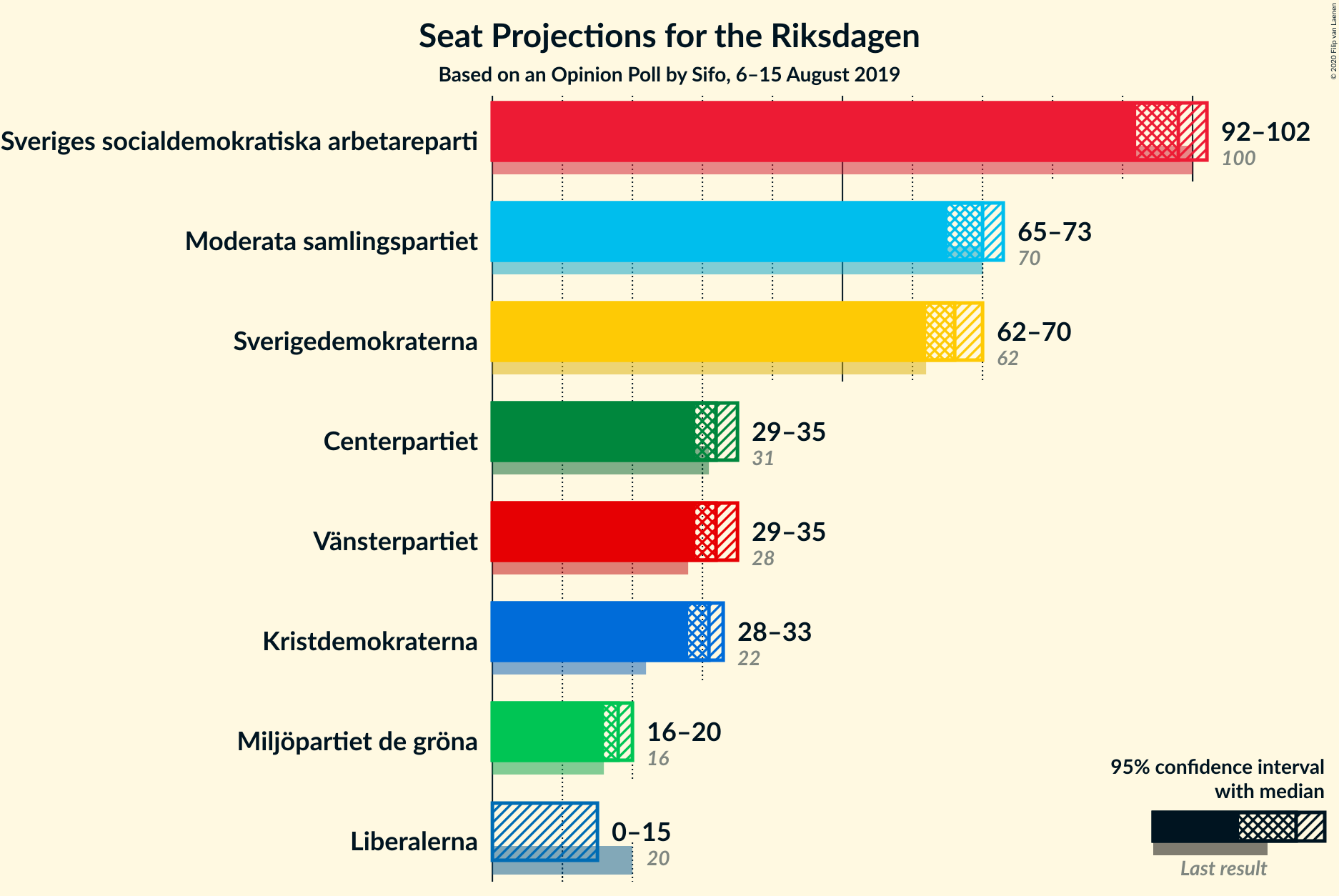 Graph with seats not yet produced