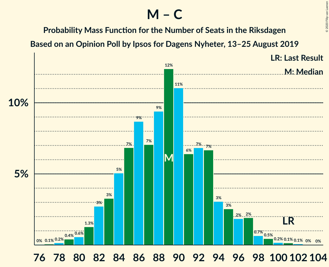 Graph with seats probability mass function not yet produced