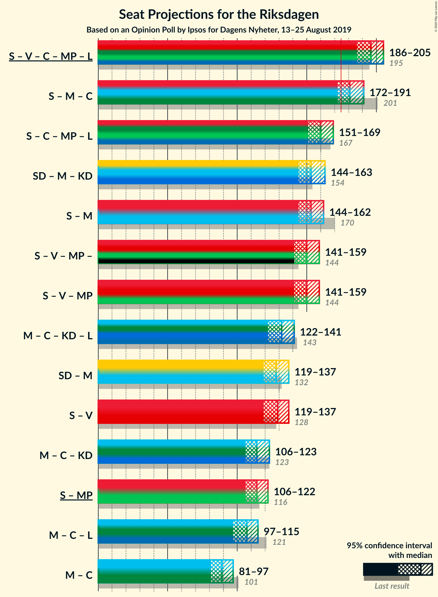 Graph with coalitions seats not yet produced