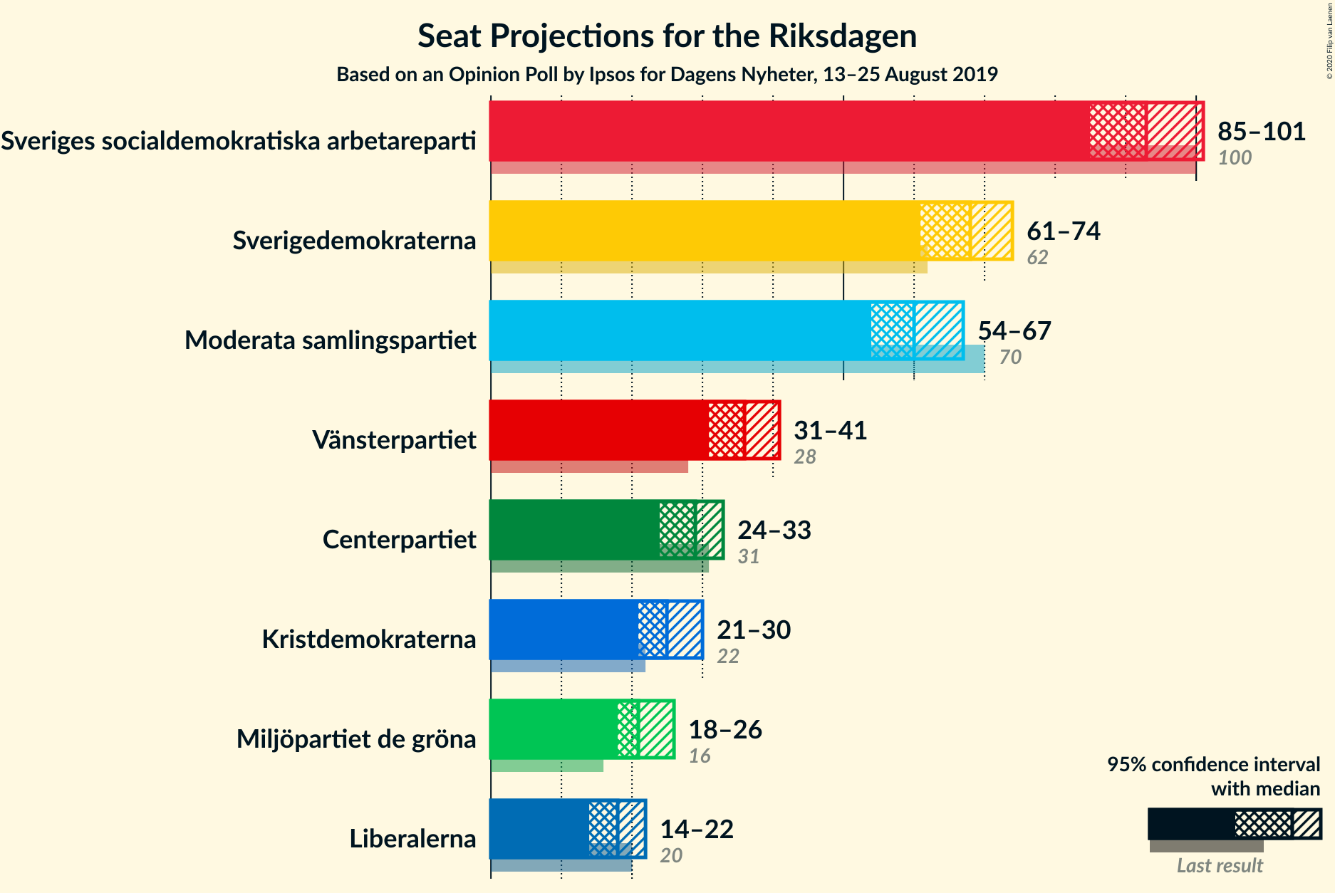 Graph with seats not yet produced