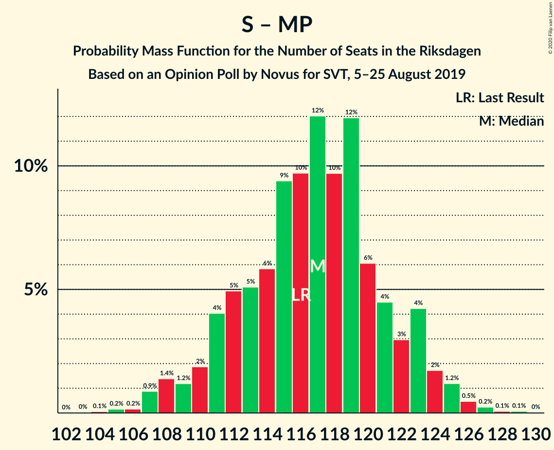 Graph with seats probability mass function not yet produced