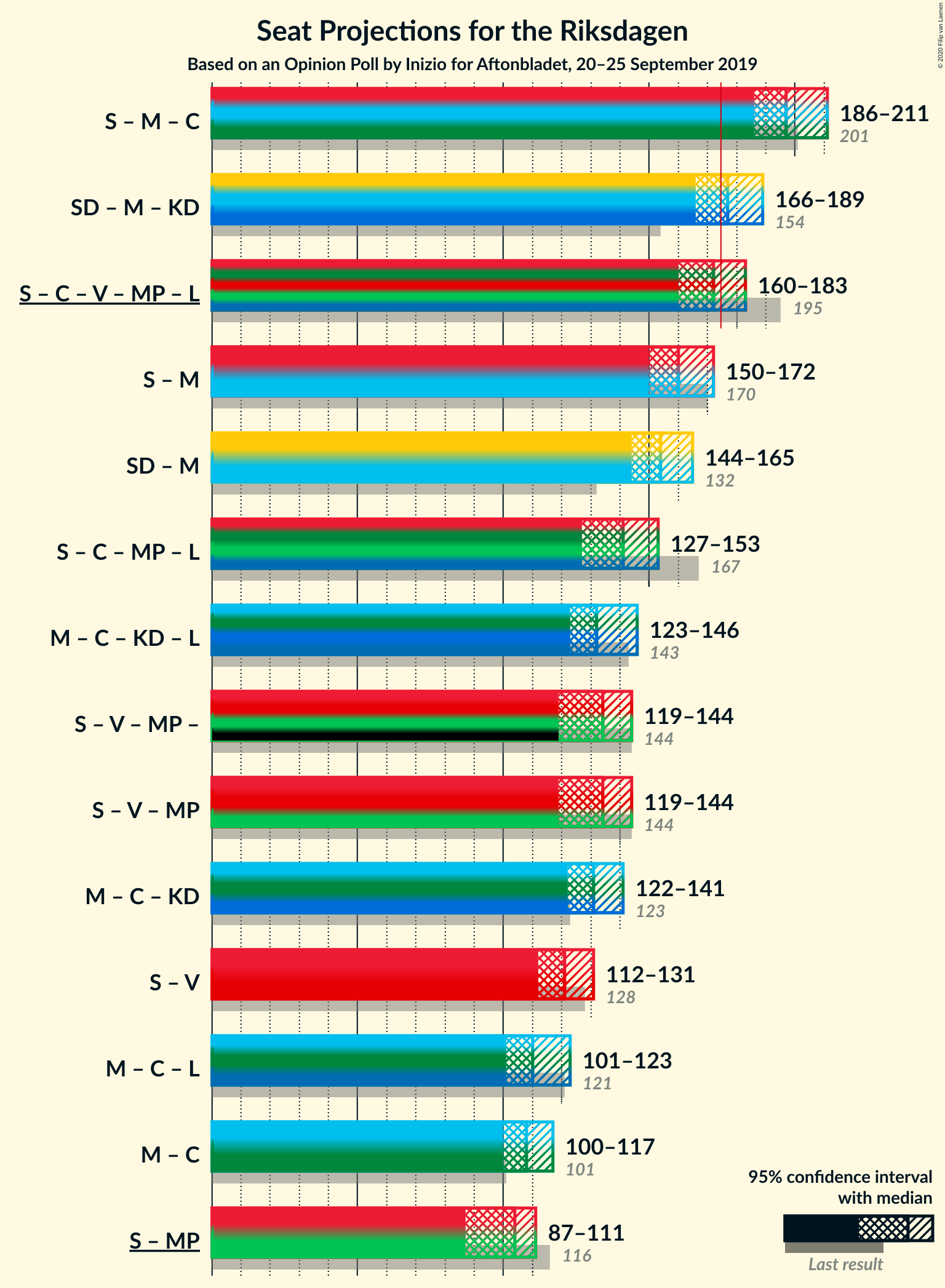 Graph with coalitions seats not yet produced