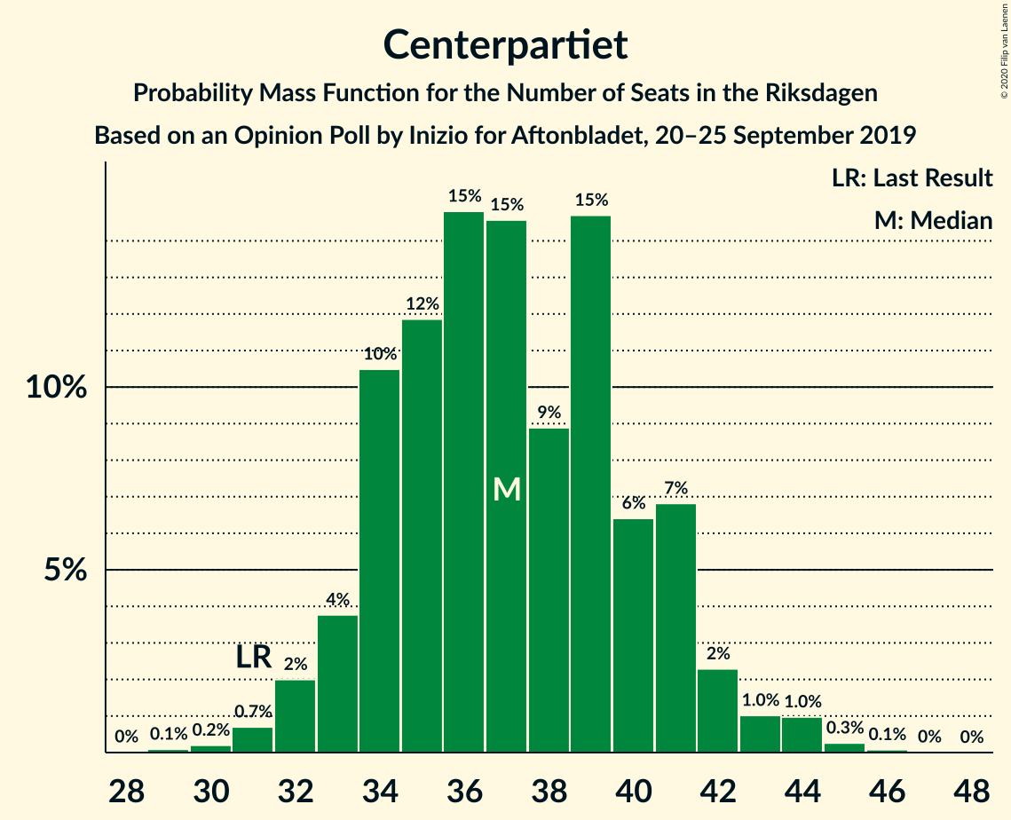 Graph with seats probability mass function not yet produced