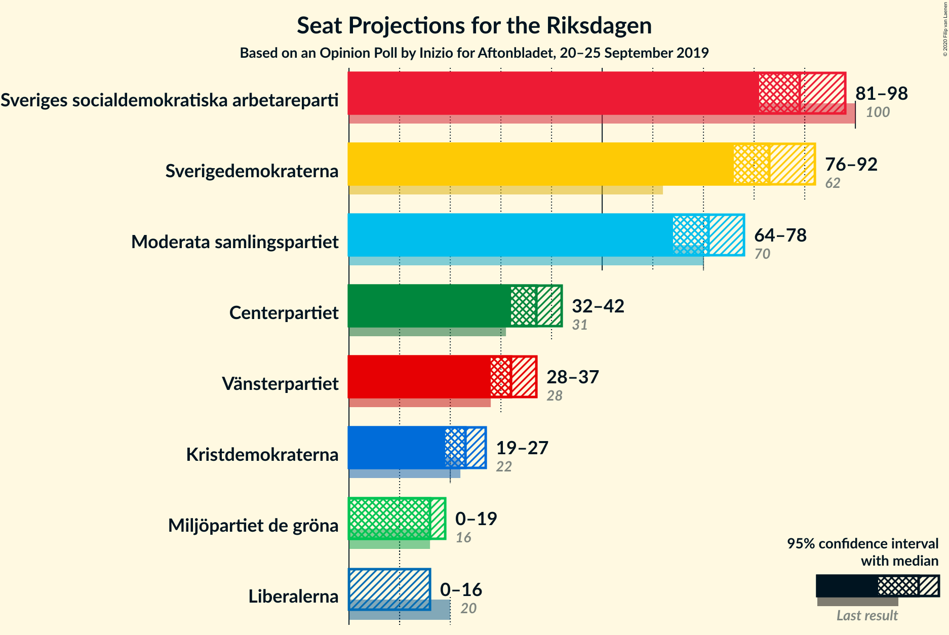 Graph with seats not yet produced