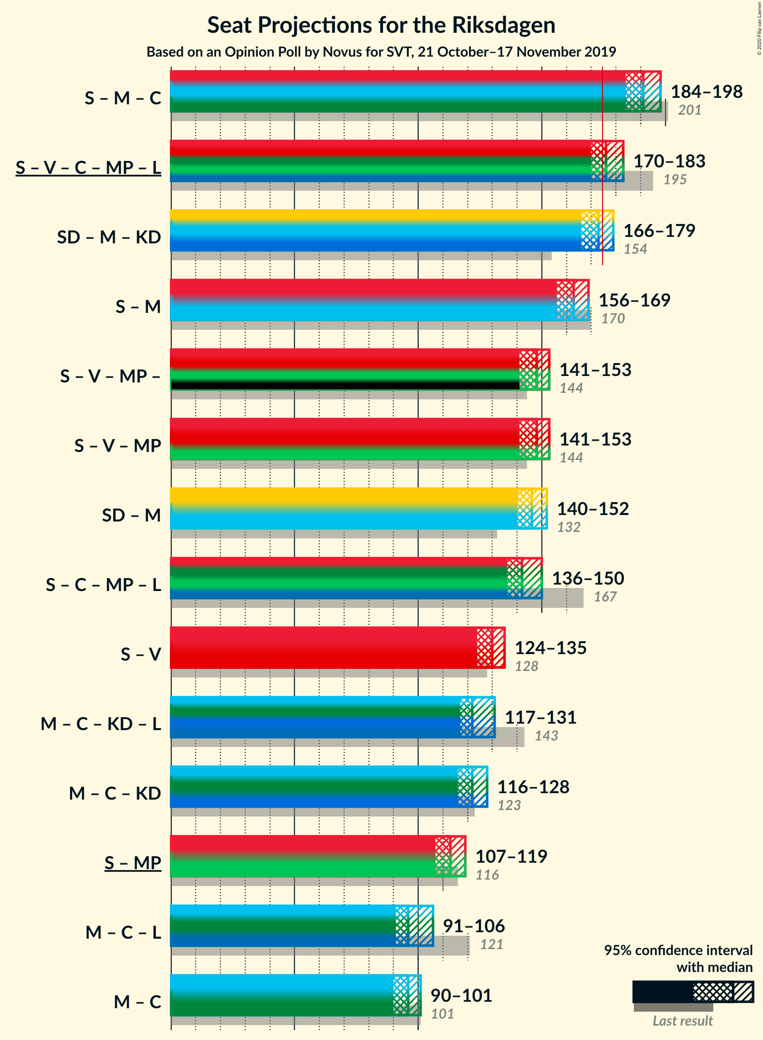 Graph with coalitions seats not yet produced