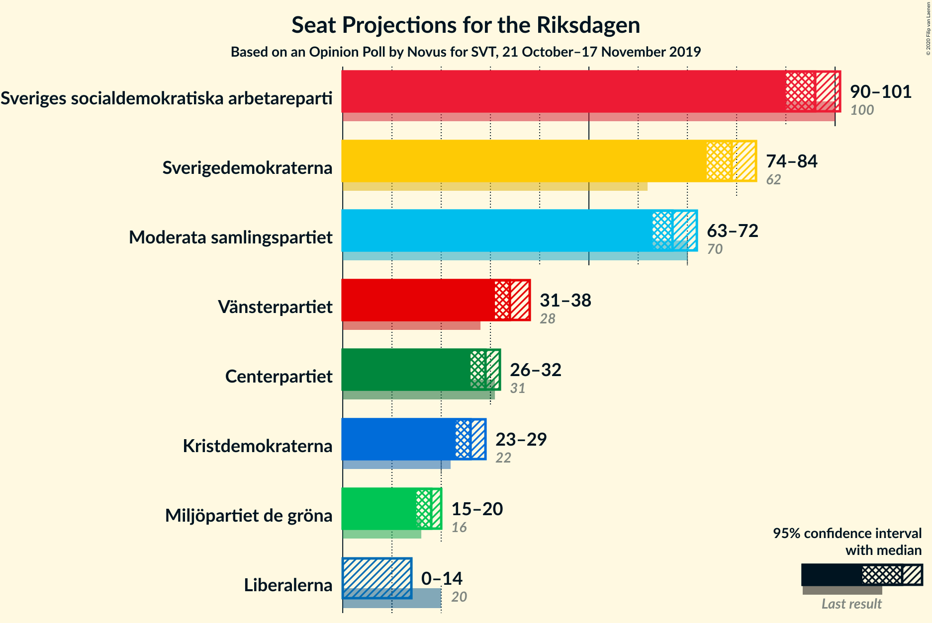 Graph with seats not yet produced