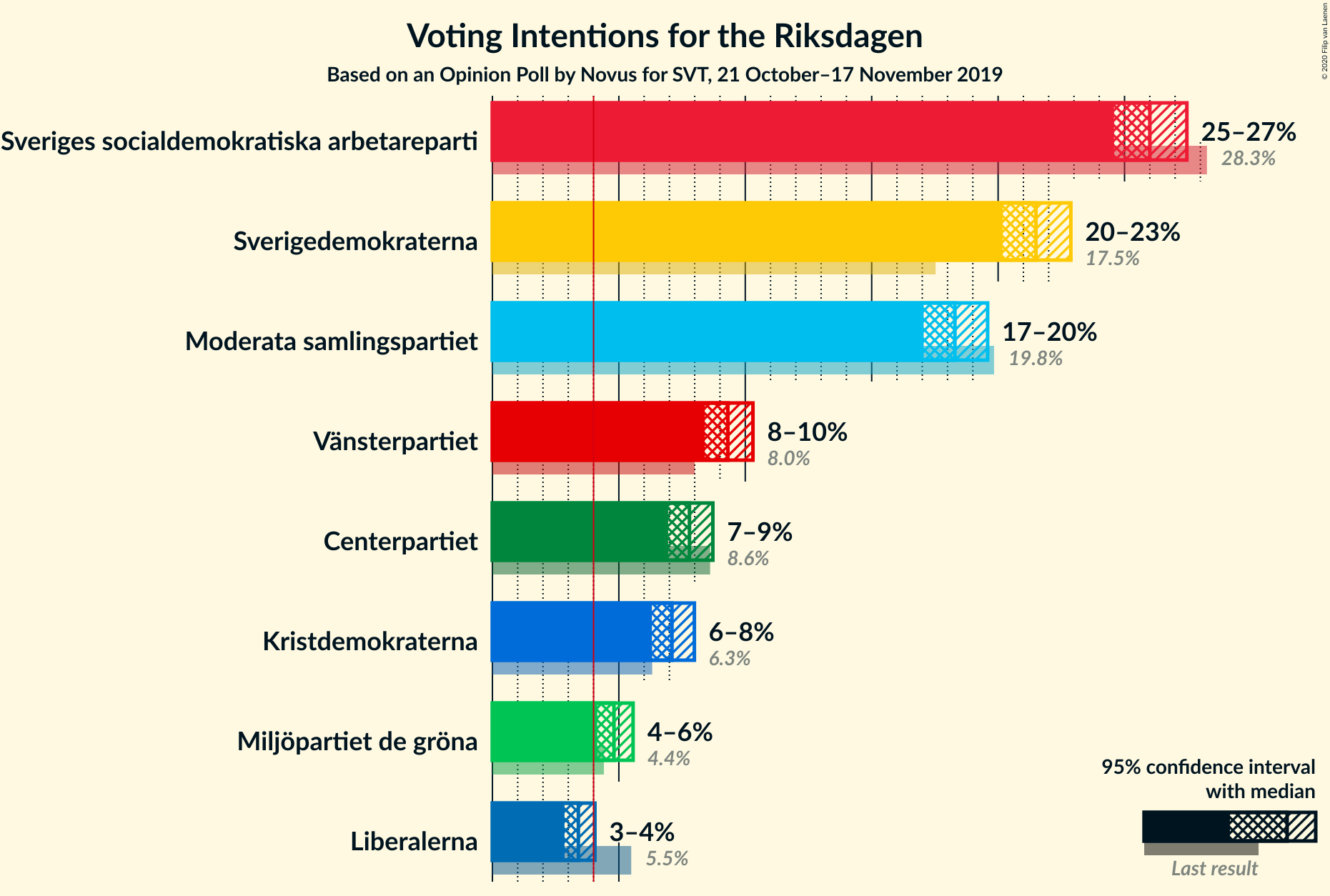 Graph with voting intentions not yet produced