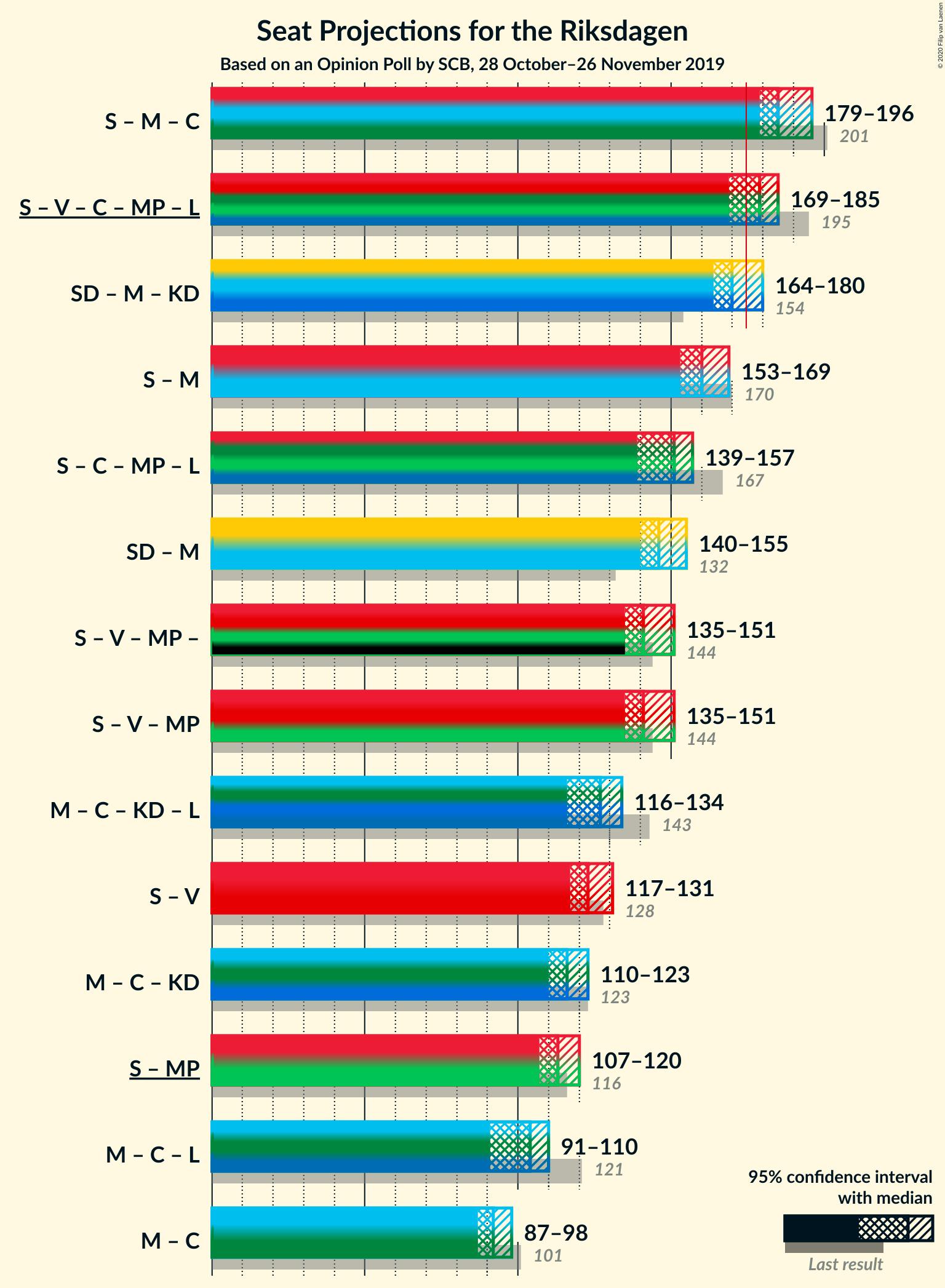 Graph with coalitions seats not yet produced