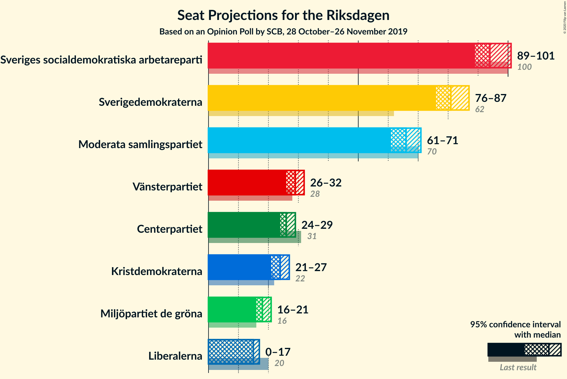 Graph with seats not yet produced