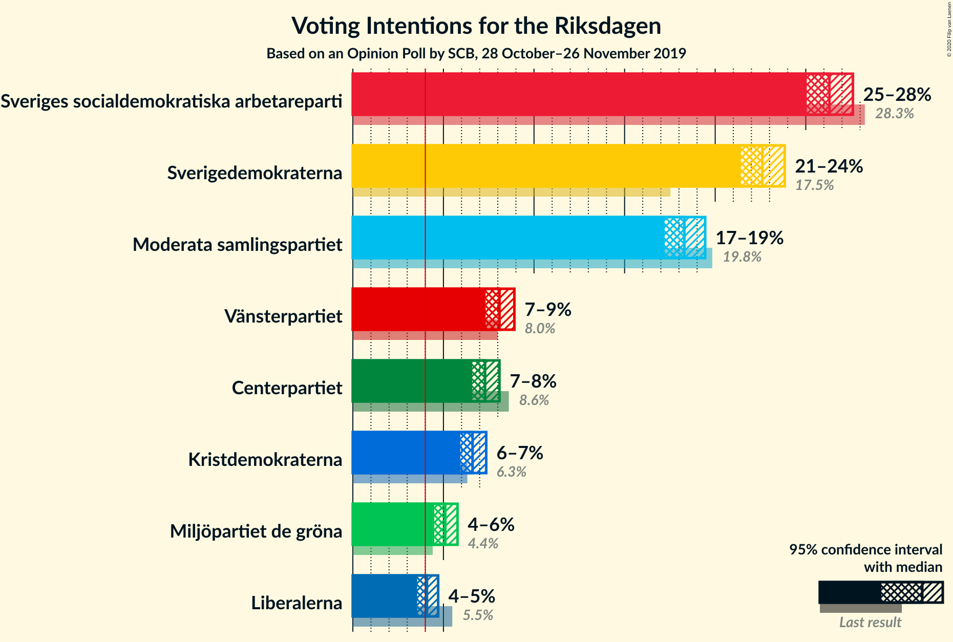 Graph with voting intentions not yet produced