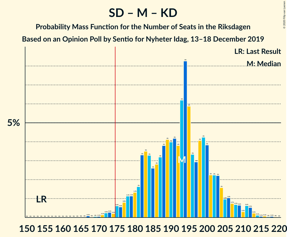 Seats Probability Mass Function Graph with seats probability mass function not yet produced