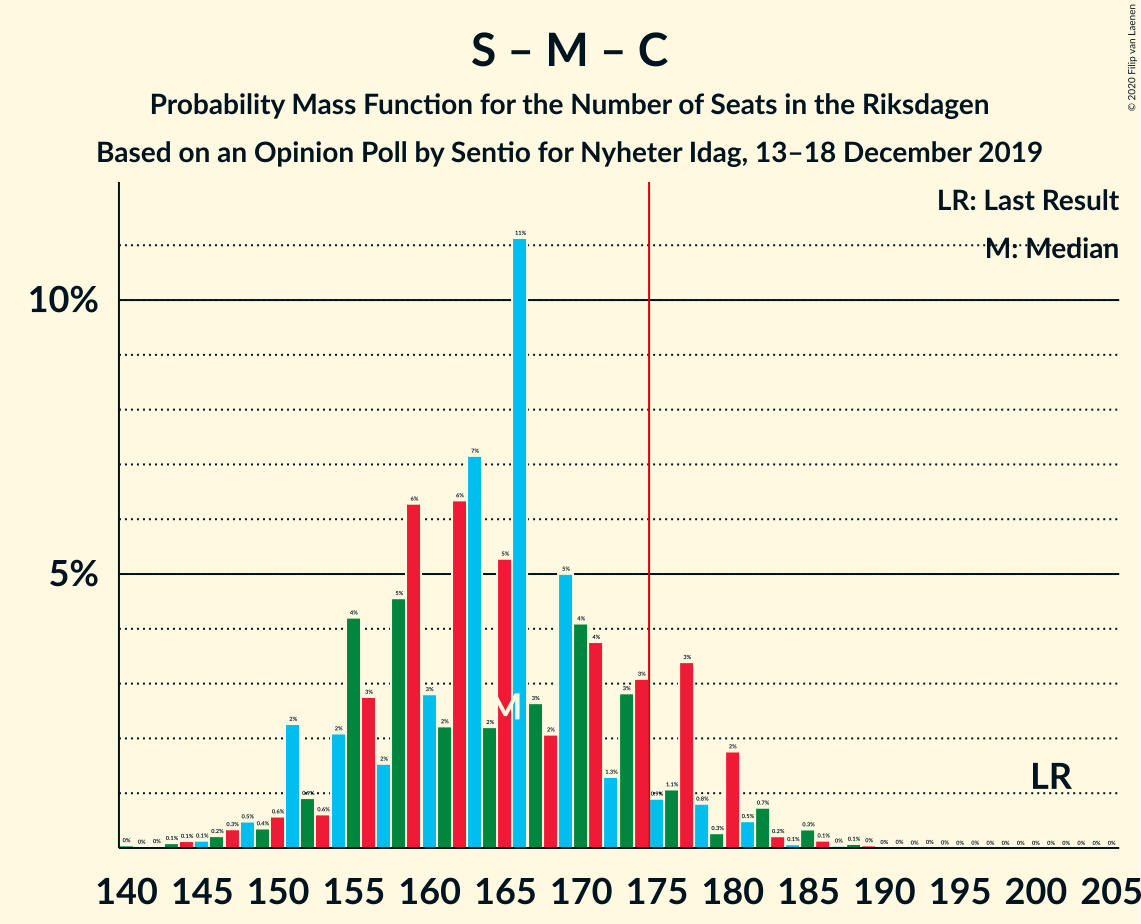 Seats Probability Mass Function Graph with seats probability mass function not yet produced