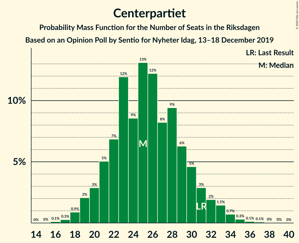 Seats Probability Mass Function Graph with seats probability mass function not yet produced