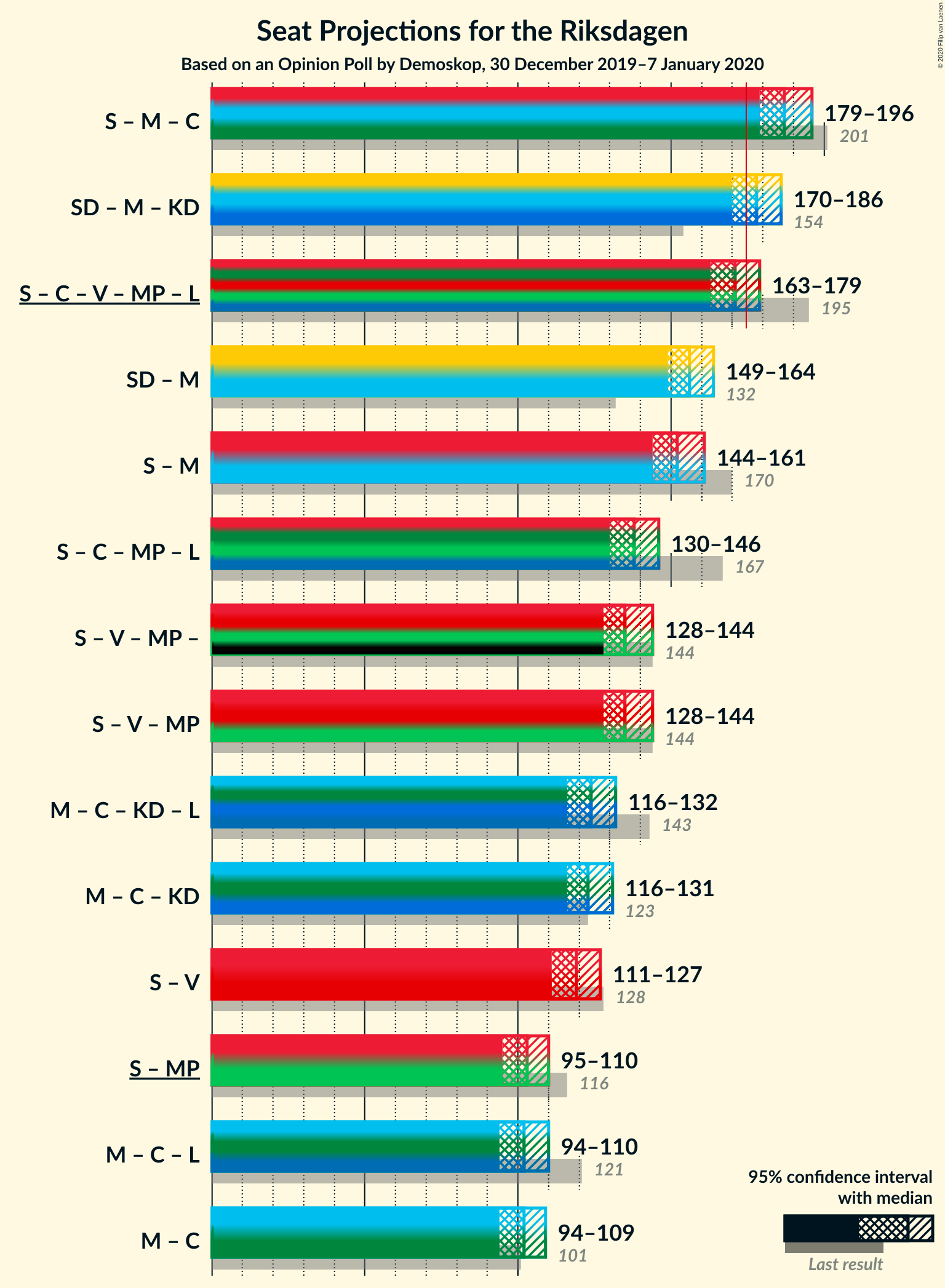 Graph with coalitions seats not yet produced