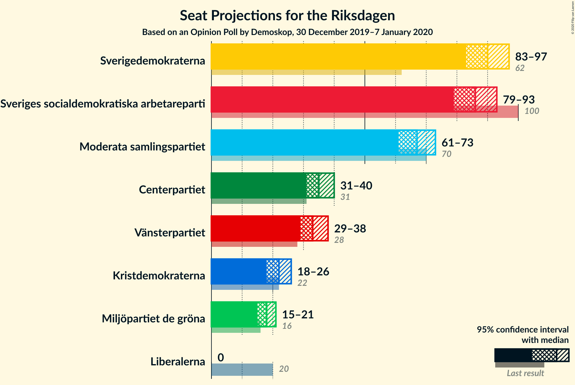 Graph with seats not yet produced