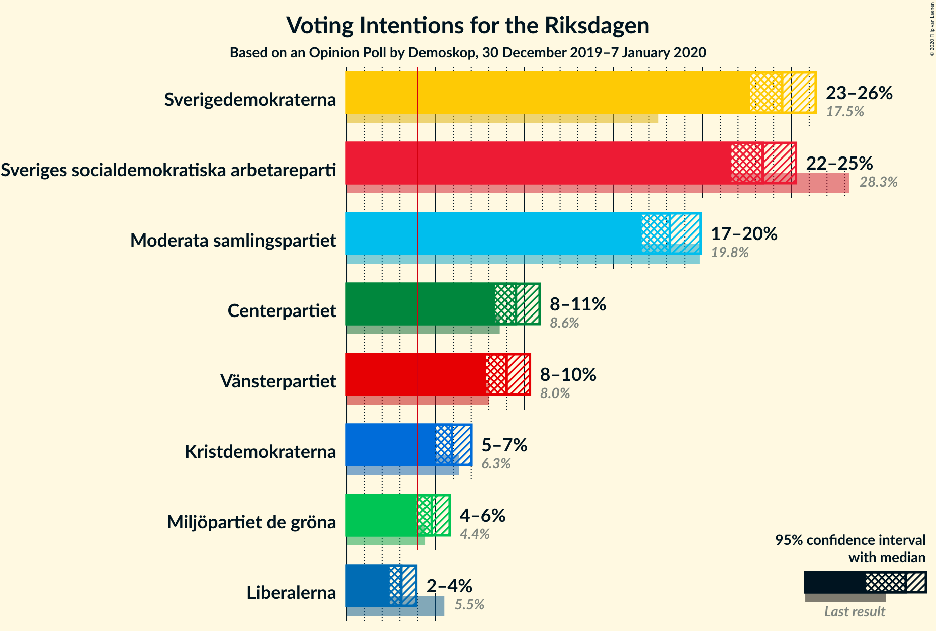 Graph with voting intentions not yet produced