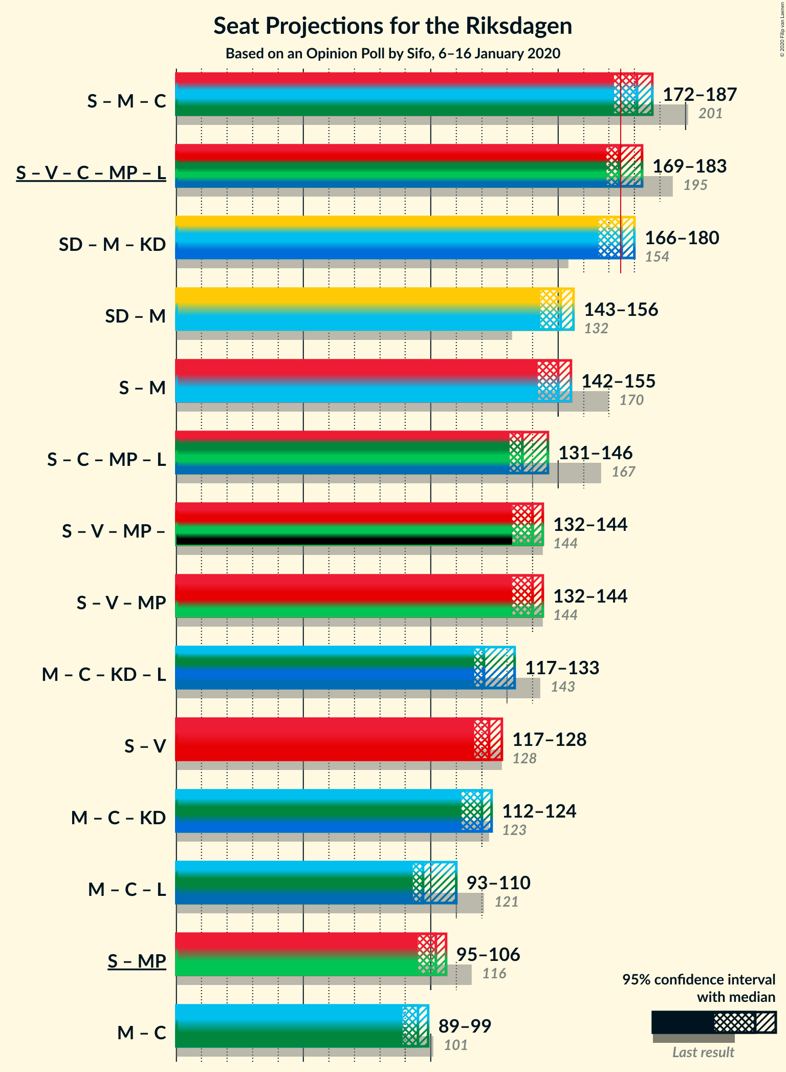 Graph with coalitions seats not yet produced