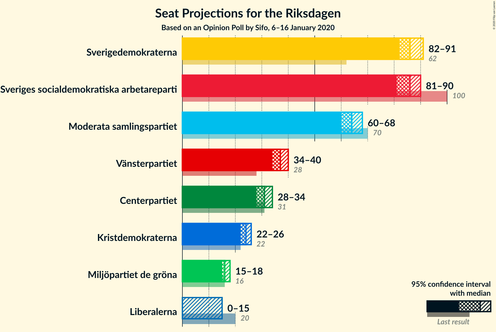 Graph with seats not yet produced