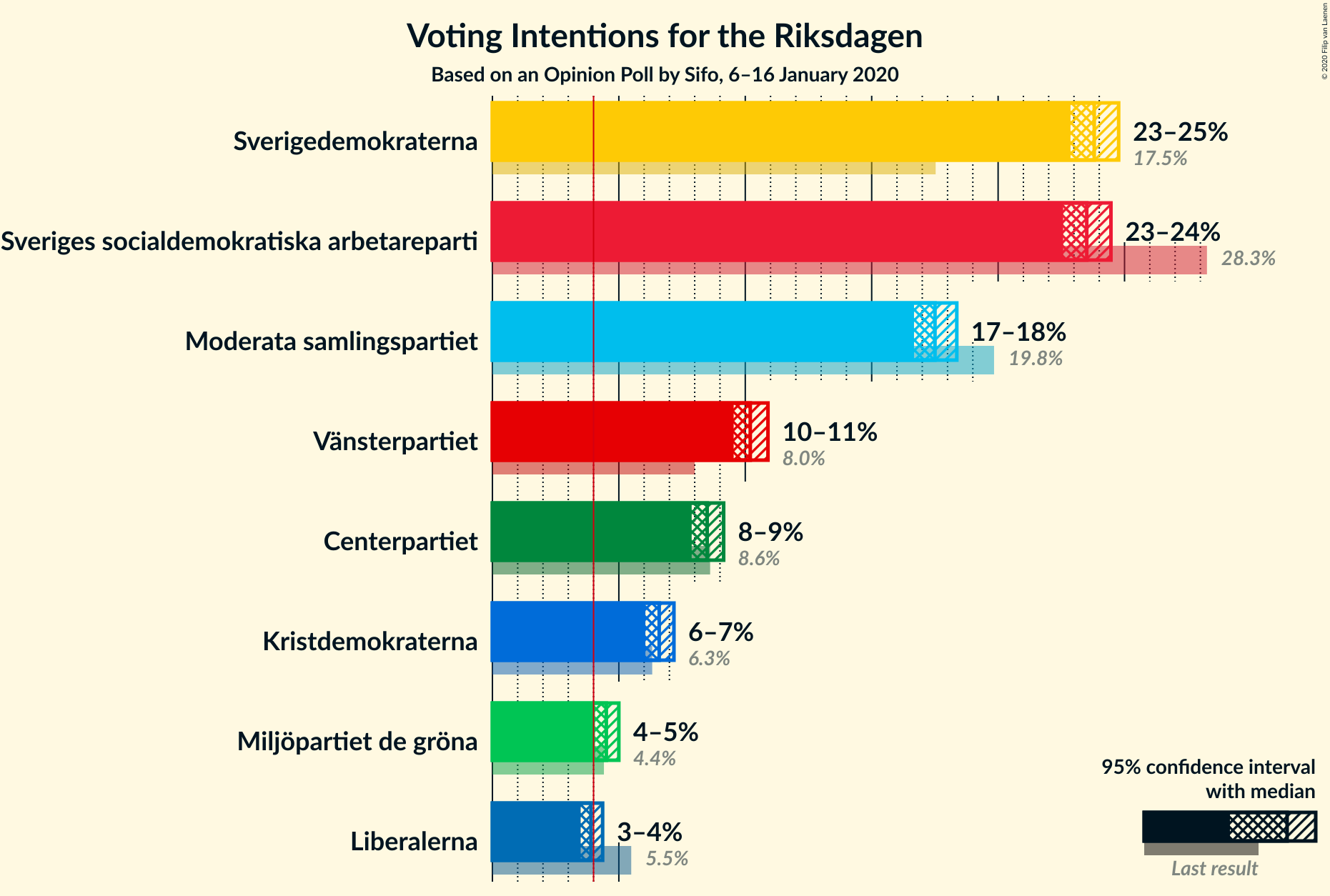 Graph with voting intentions not yet produced