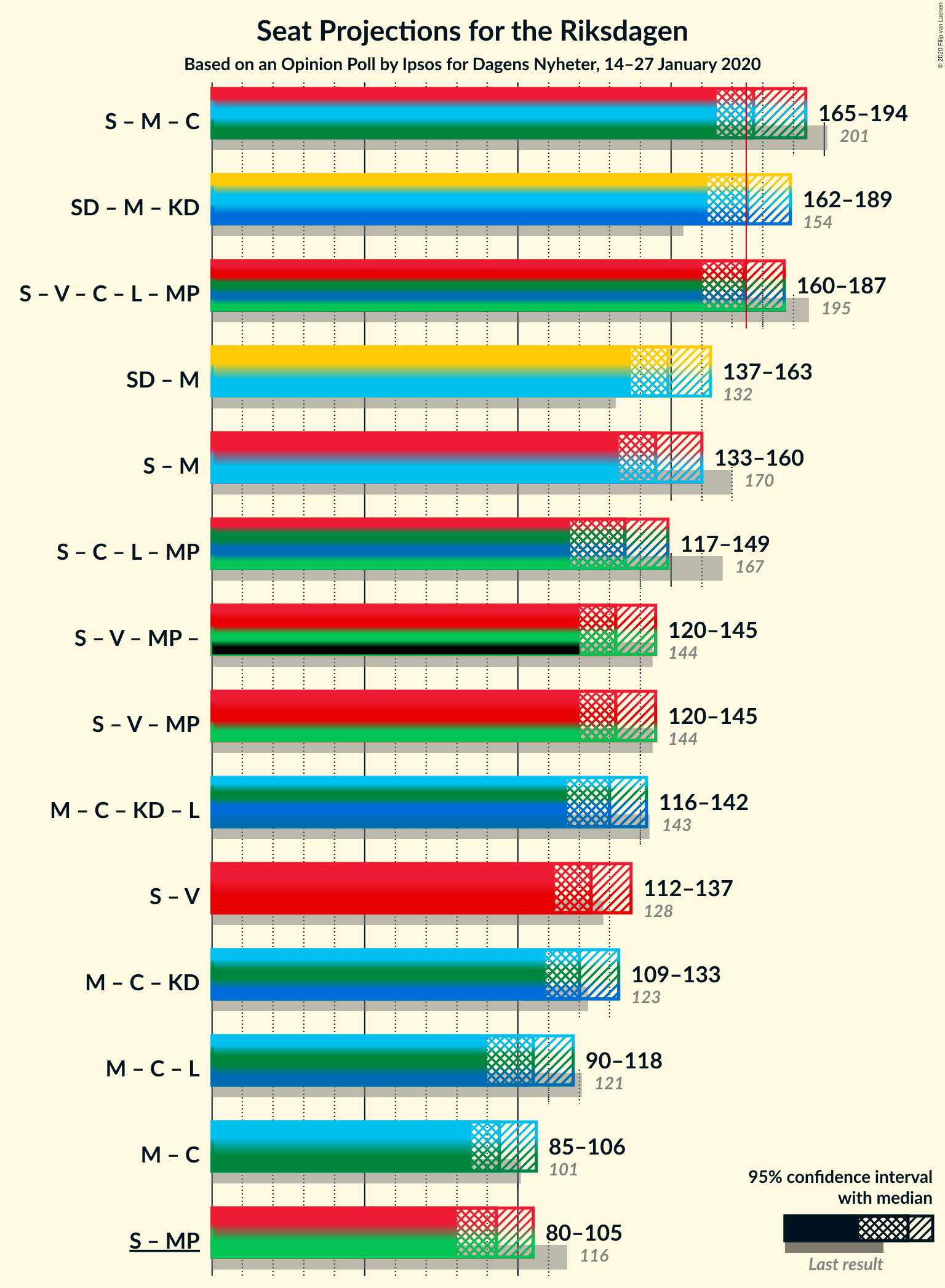 Graph with coalitions seats not yet produced