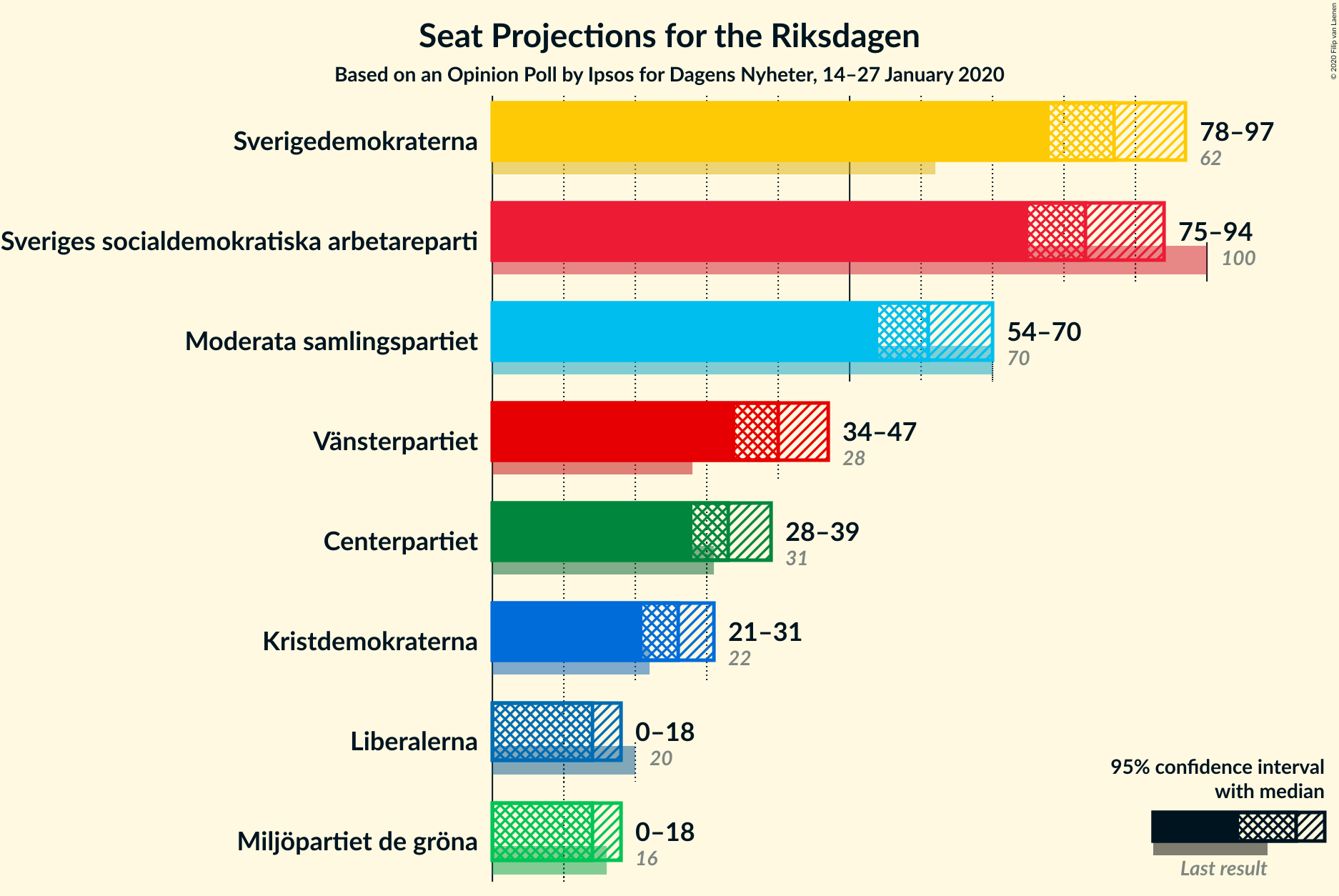 Graph with seats not yet produced