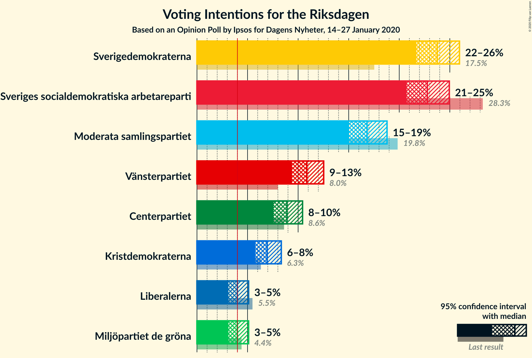 Graph with voting intentions not yet produced