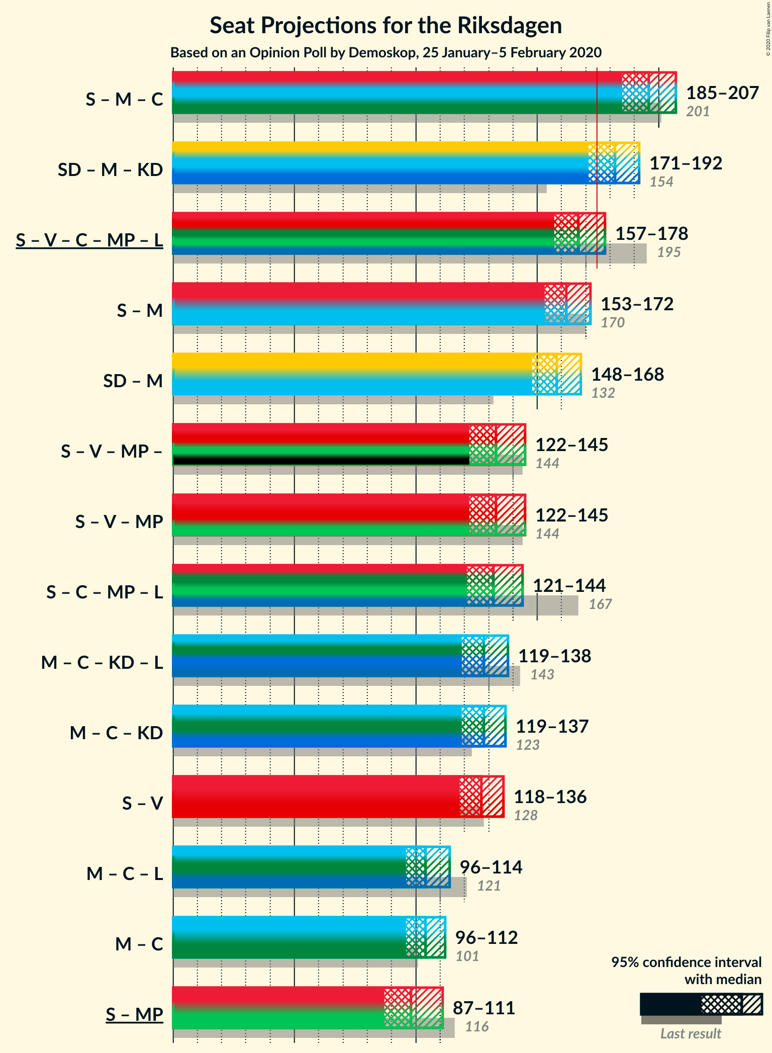 Graph with coalitions seats not yet produced