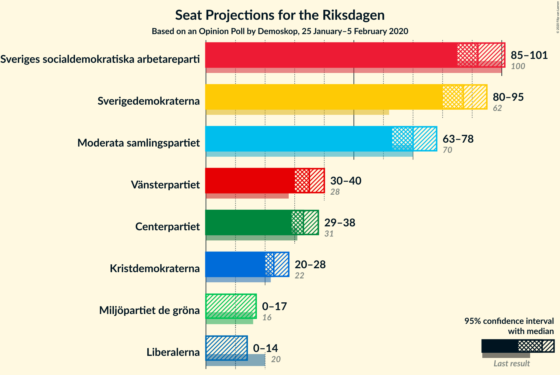 Graph with seats not yet produced