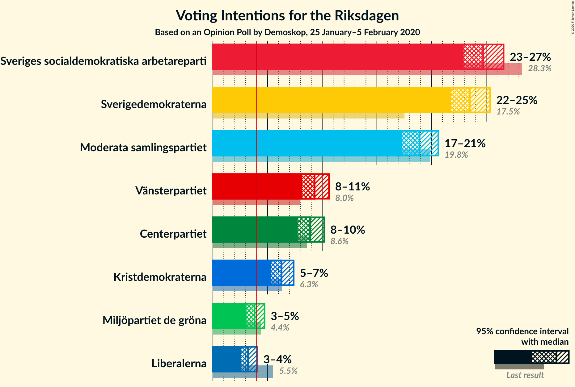 Graph with voting intentions not yet produced