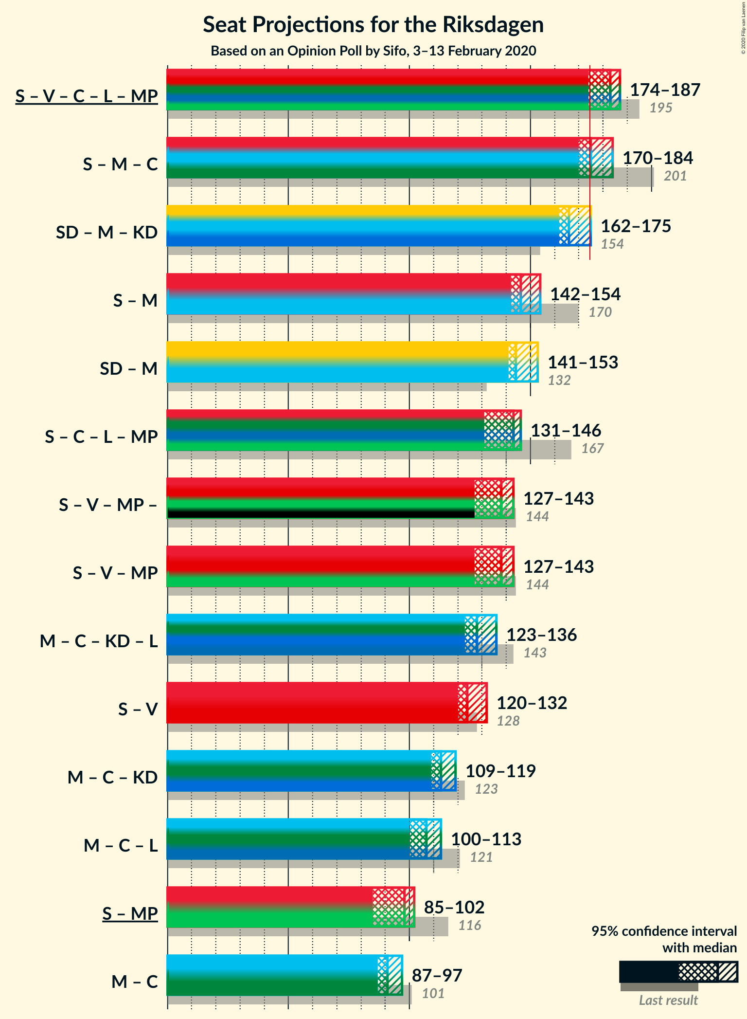 Graph with coalitions seats not yet produced