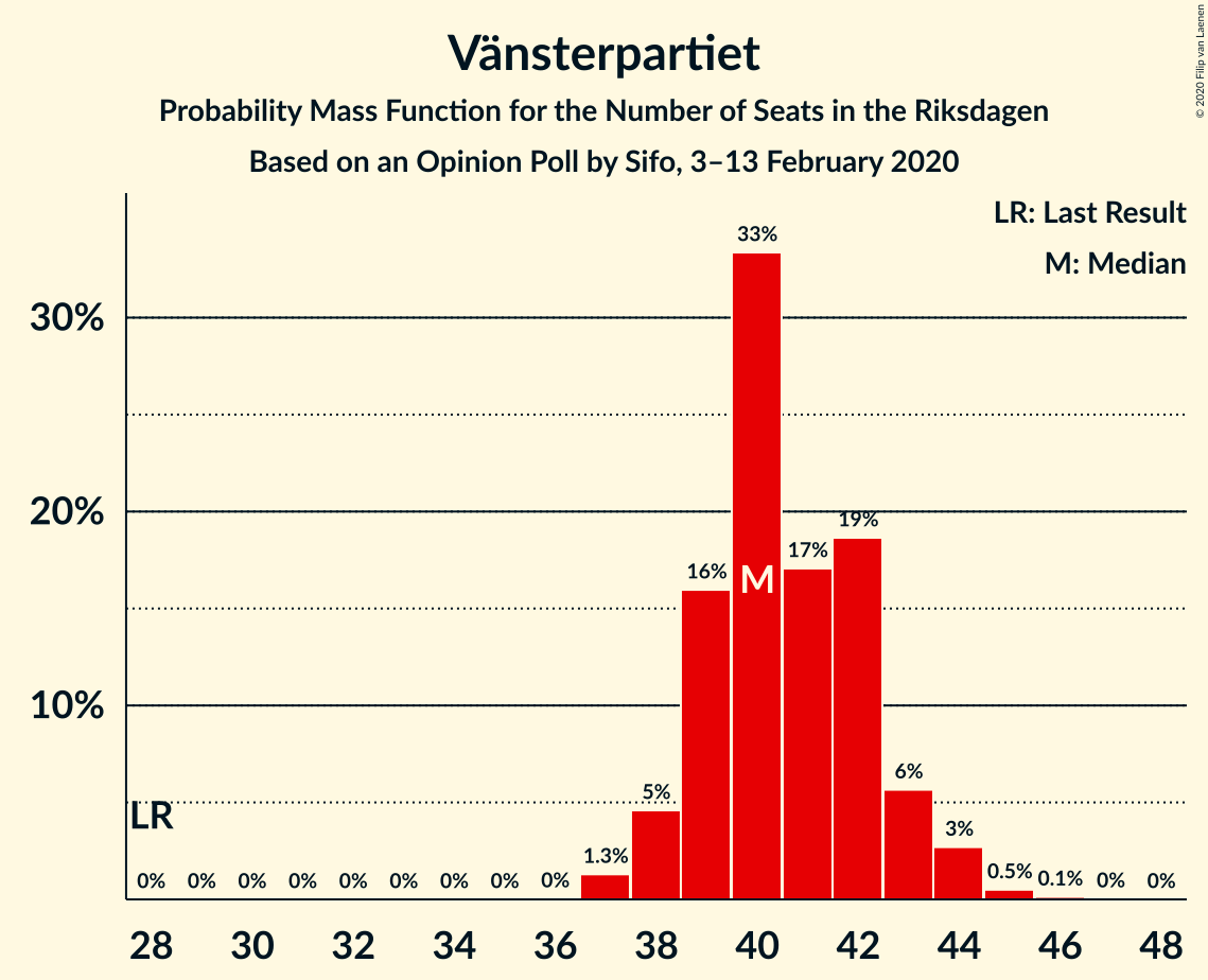 Graph with seats probability mass function not yet produced