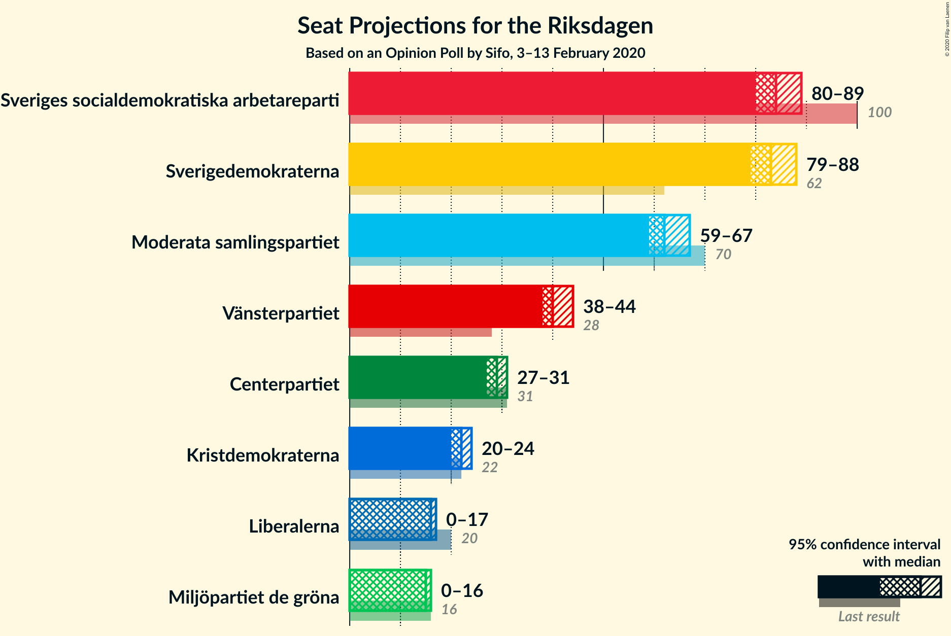 Graph with seats not yet produced