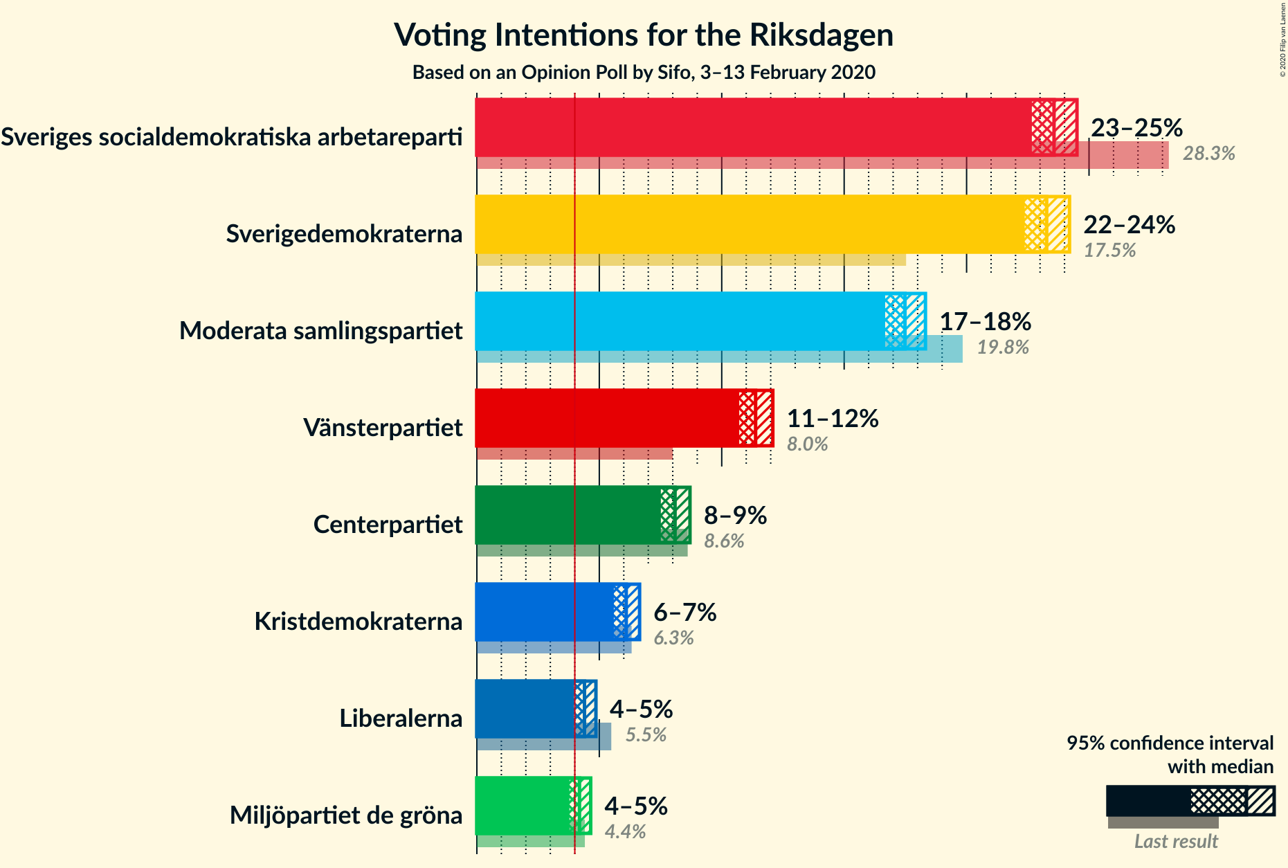 Graph with voting intentions not yet produced