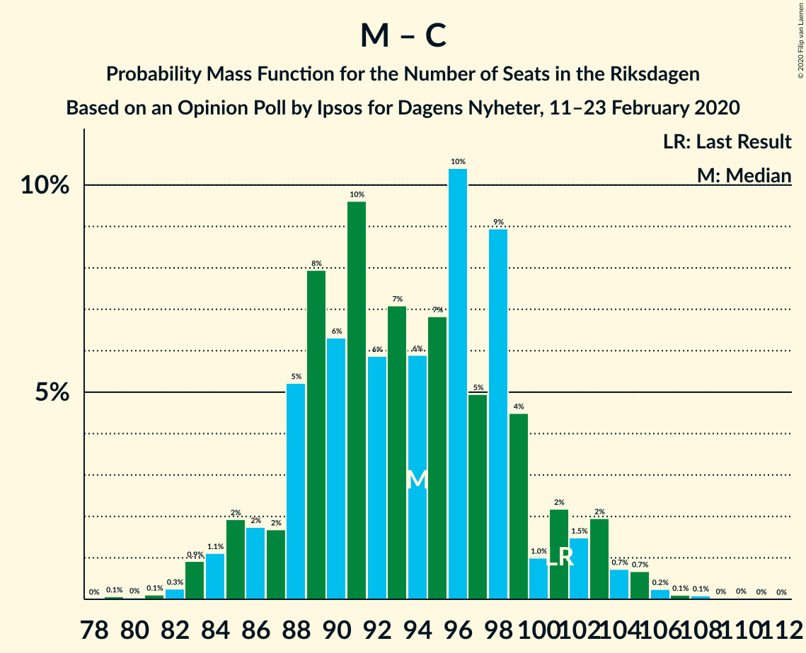 Graph with seats probability mass function not yet produced