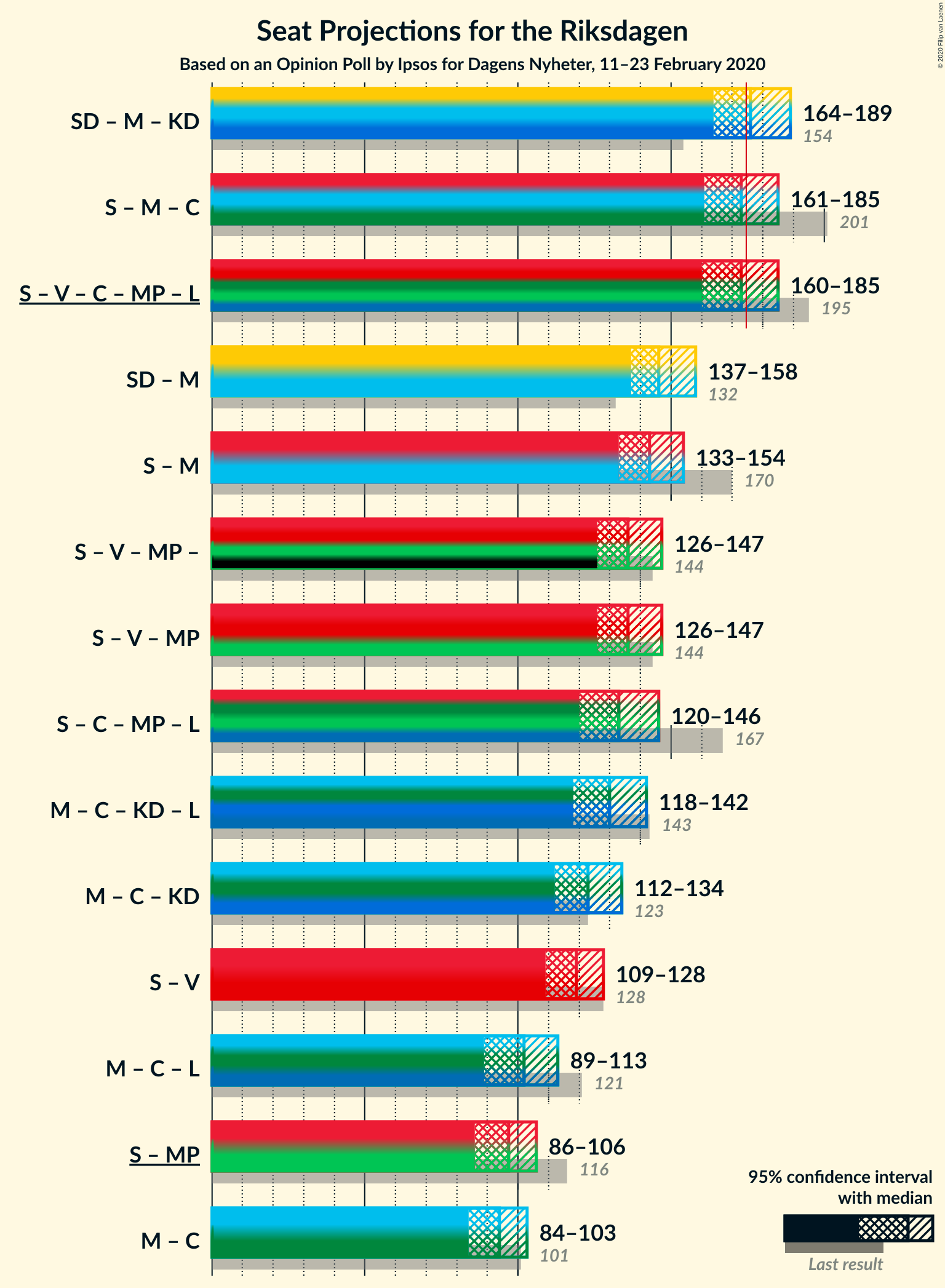 Graph with coalitions seats not yet produced