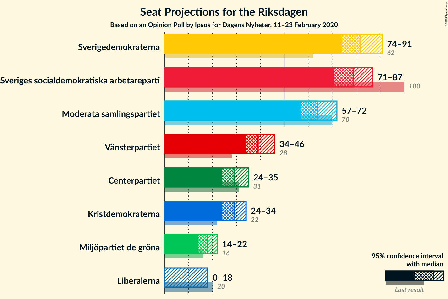 Graph with seats not yet produced