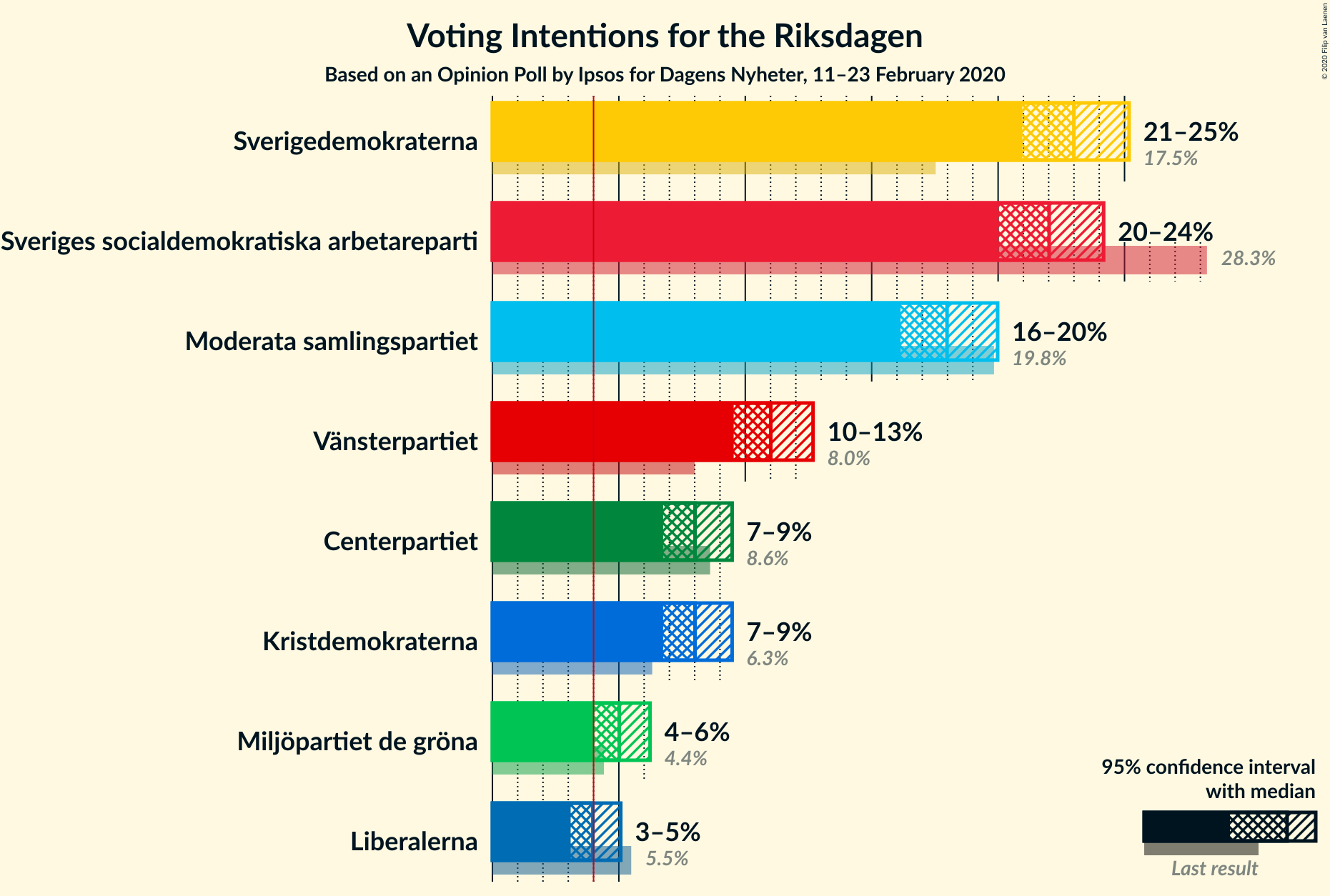 Graph with voting intentions not yet produced