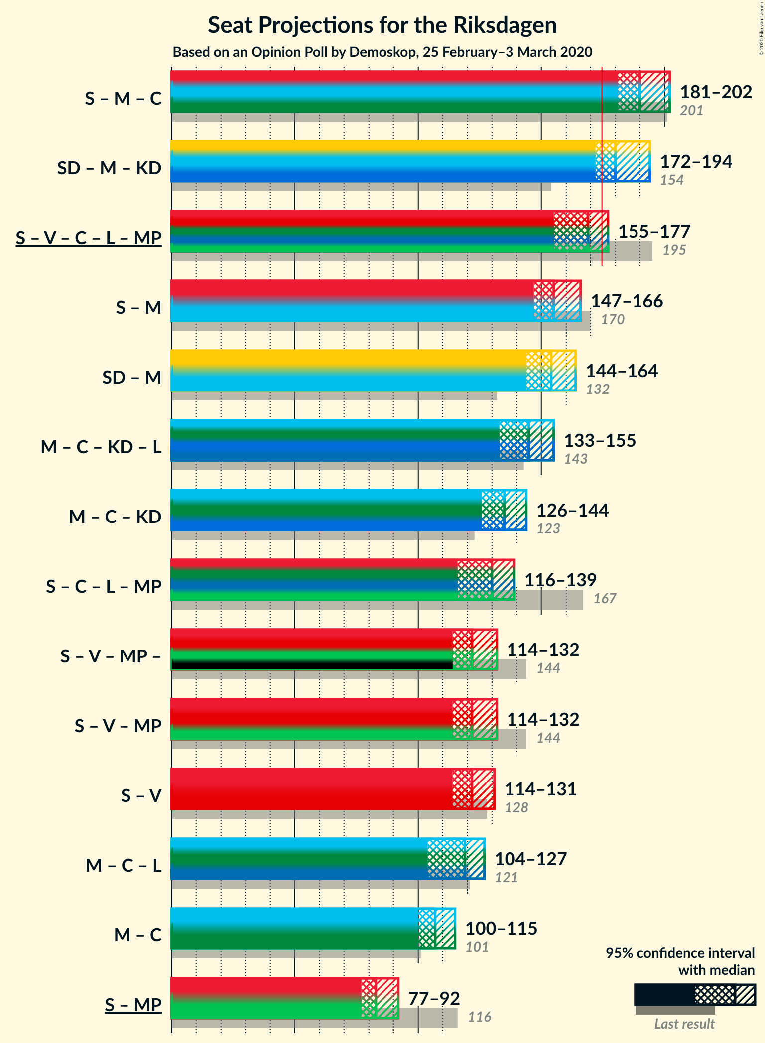 Graph with coalitions seats not yet produced