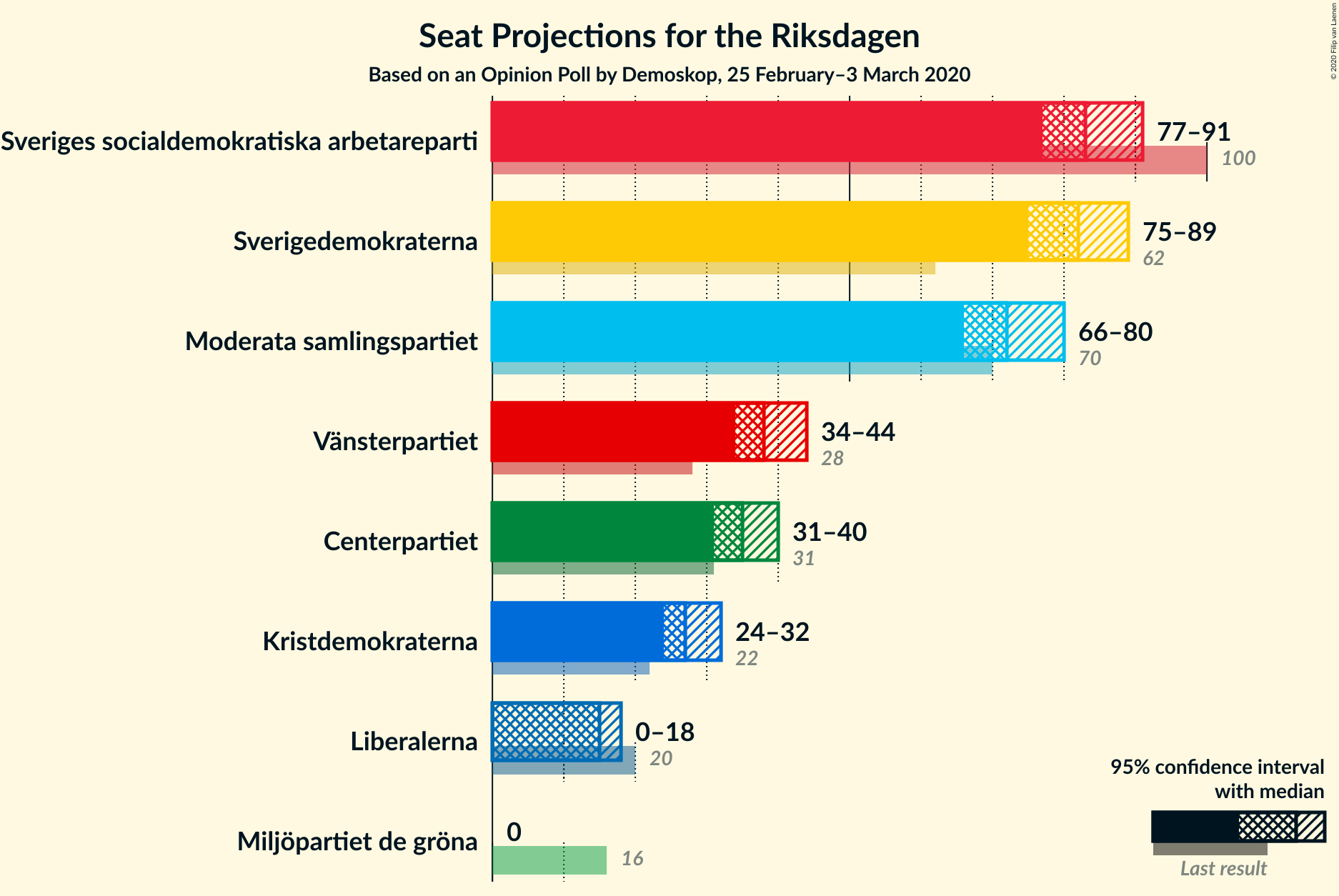 Graph with seats not yet produced