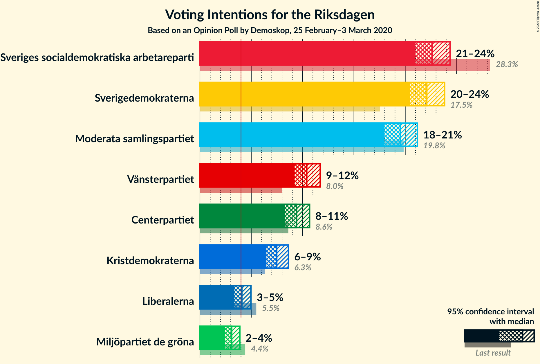 Graph with voting intentions not yet produced