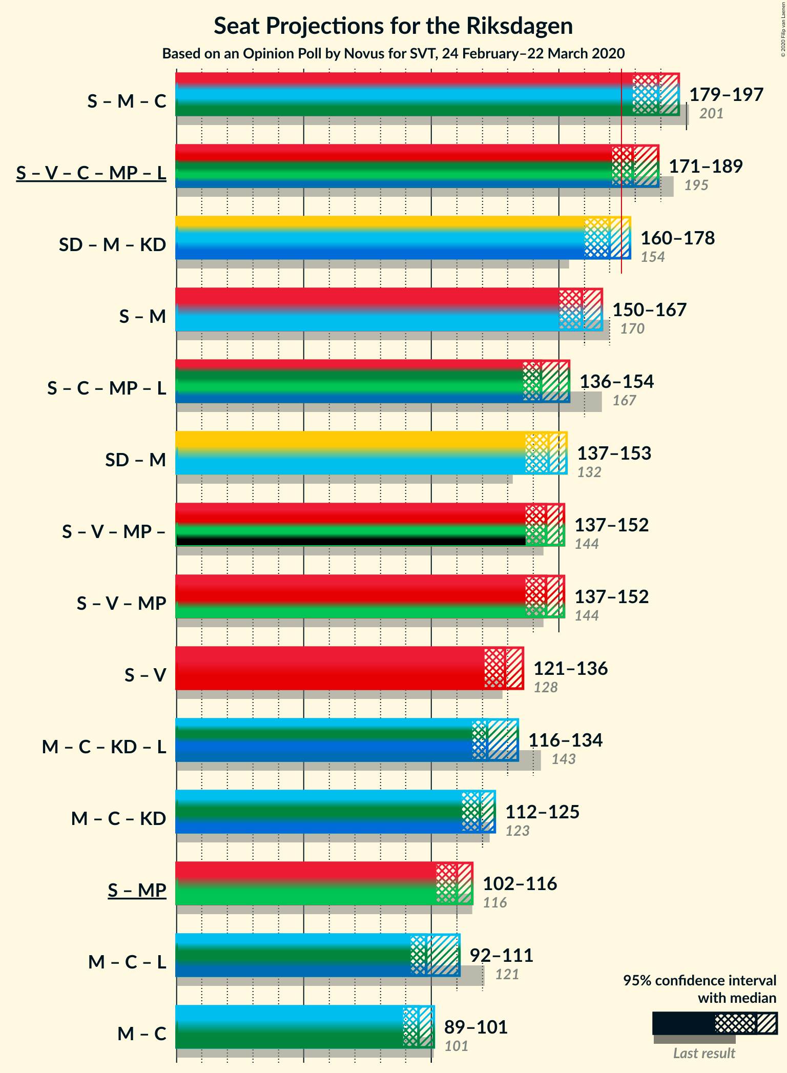 Graph with coalitions seats not yet produced